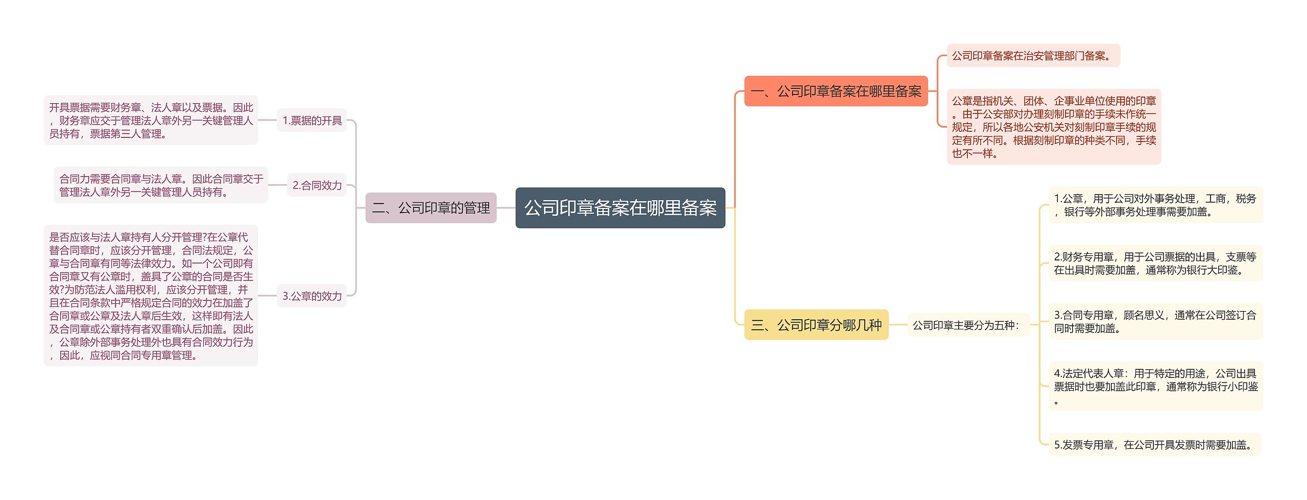 公司印章备案在哪里备案思维导图