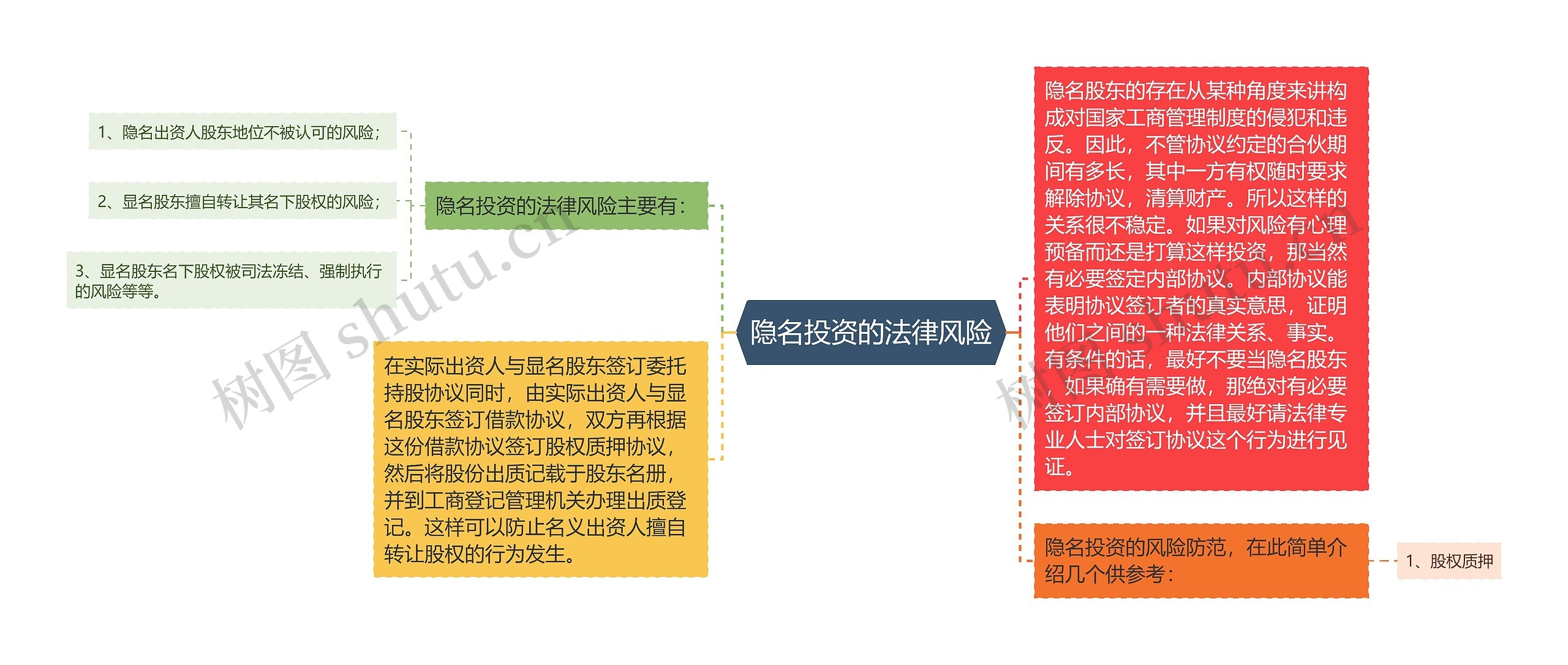 隐名投资的法律风险思维导图