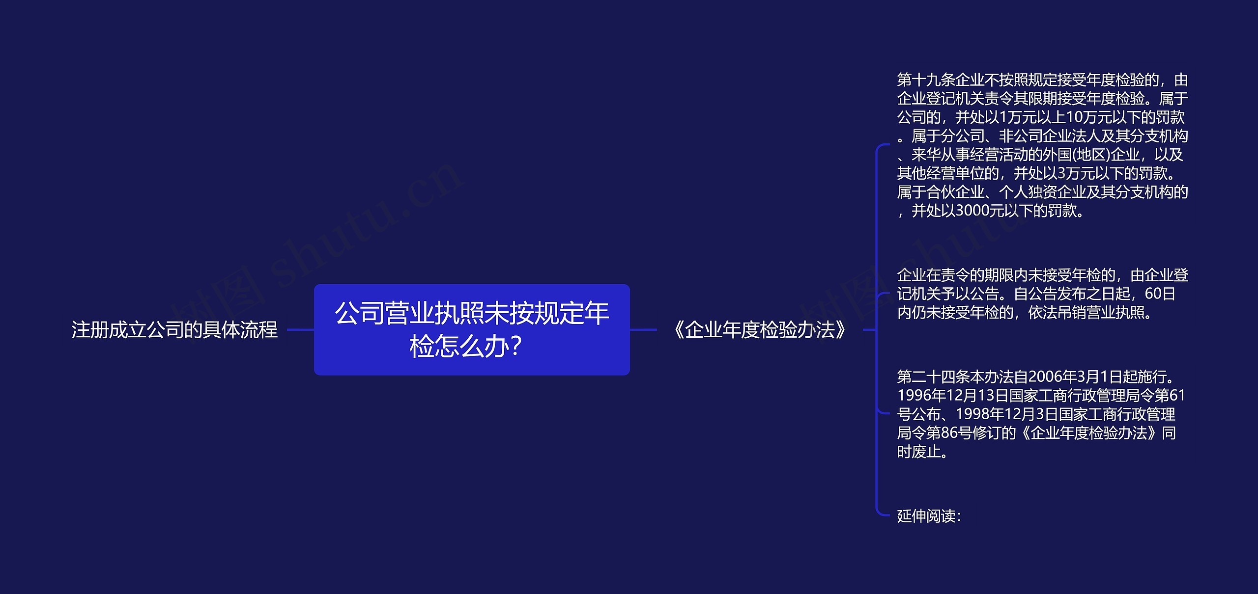 公司营业执照未按规定年检怎么办？思维导图