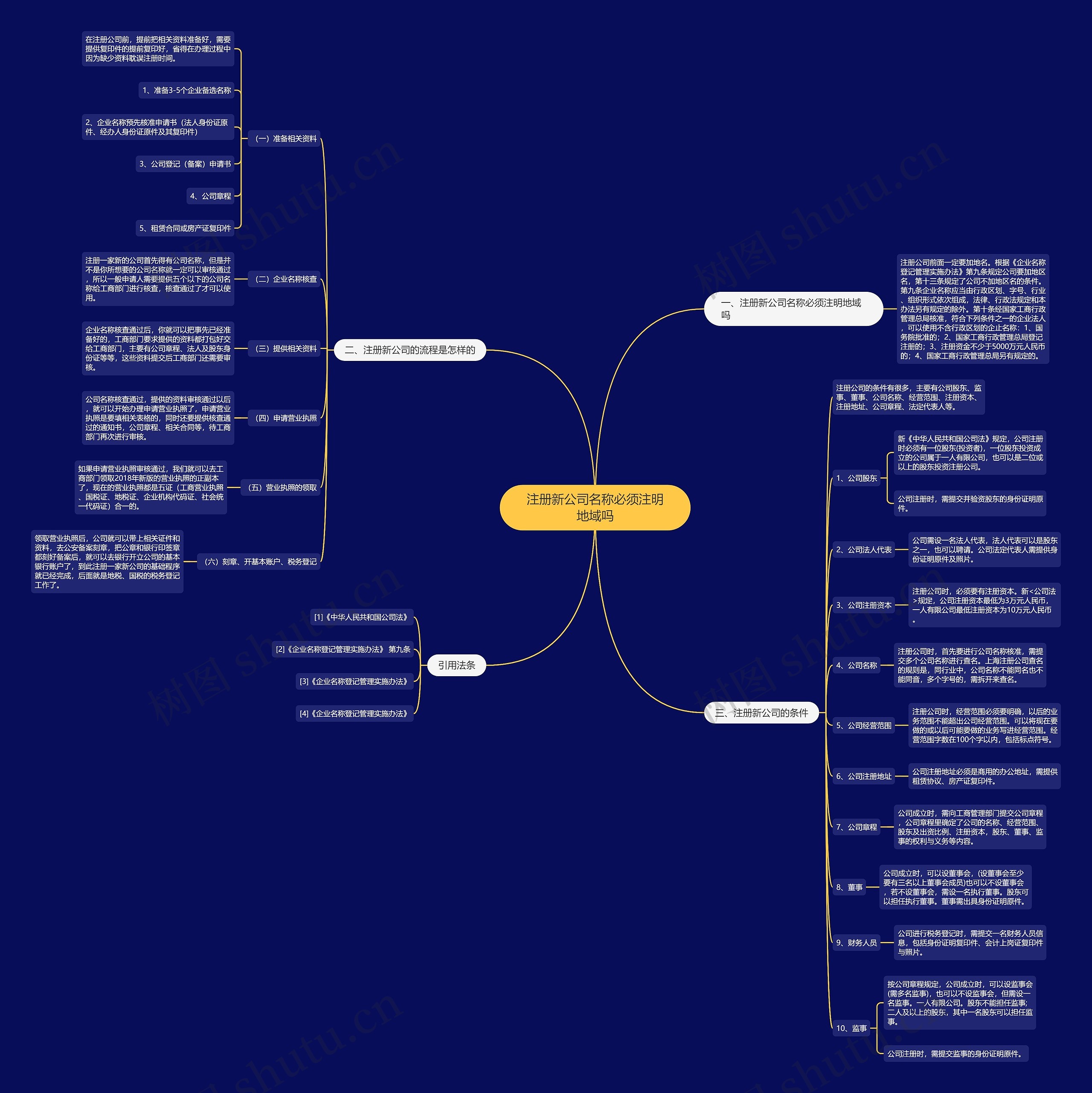 注册新公司名称必须注明地域吗思维导图
