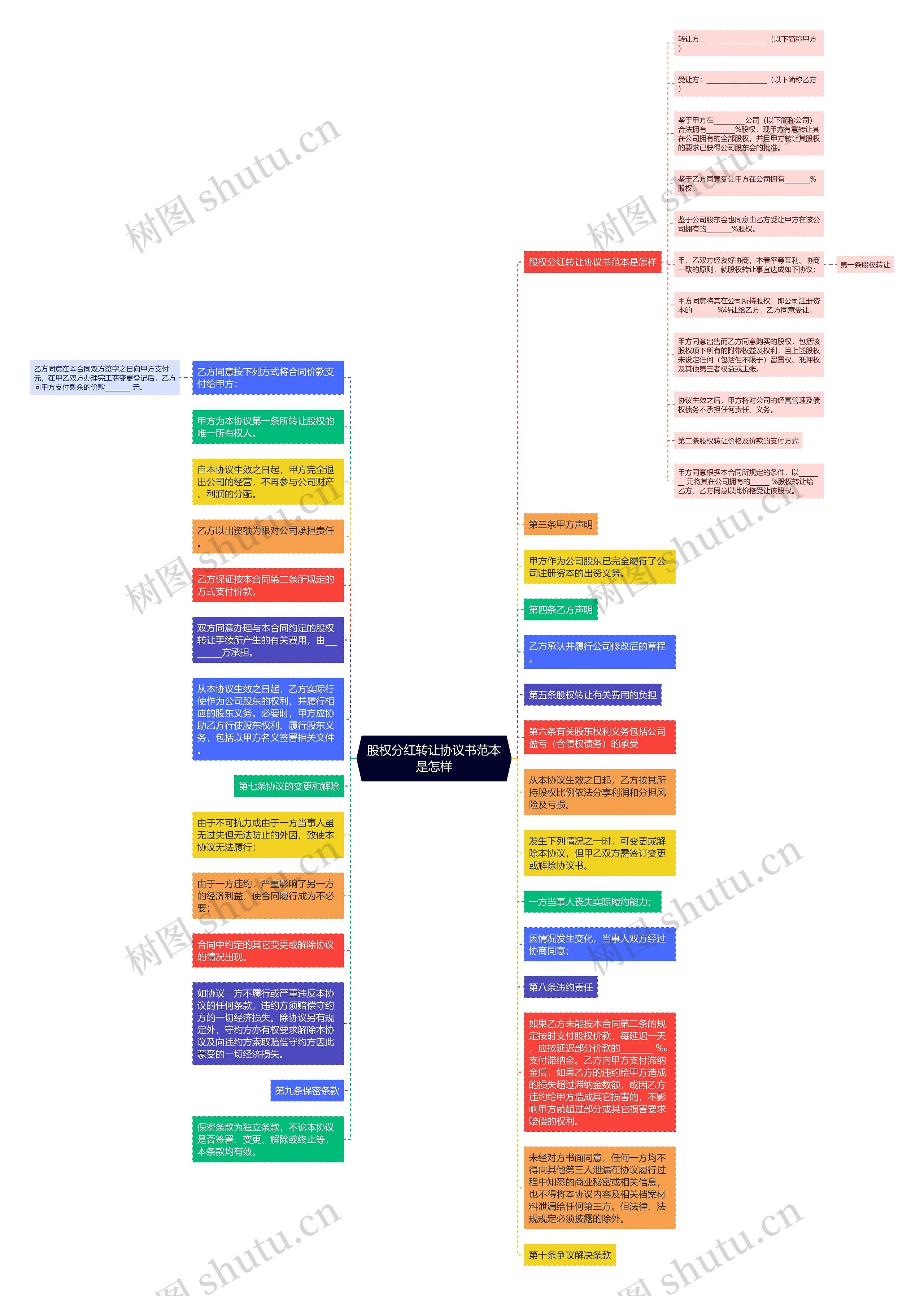 股权分红转让协议书范本是怎样思维导图