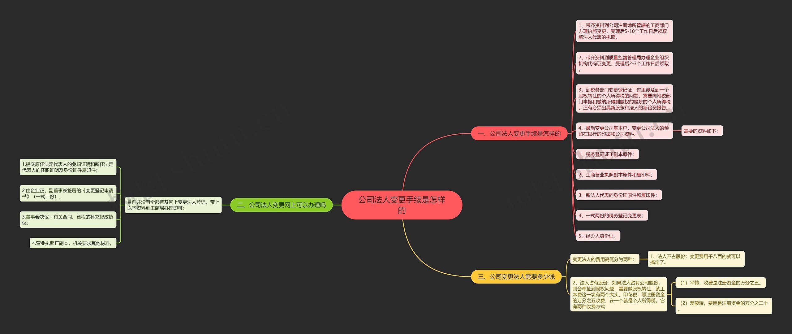 公司法人变更手续是怎样的思维导图