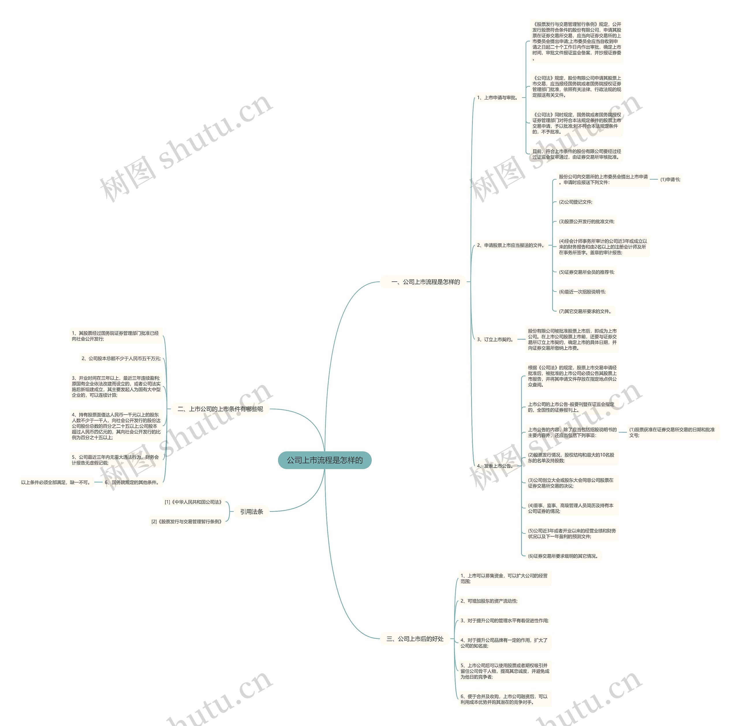 公司上市流程是怎样的思维导图