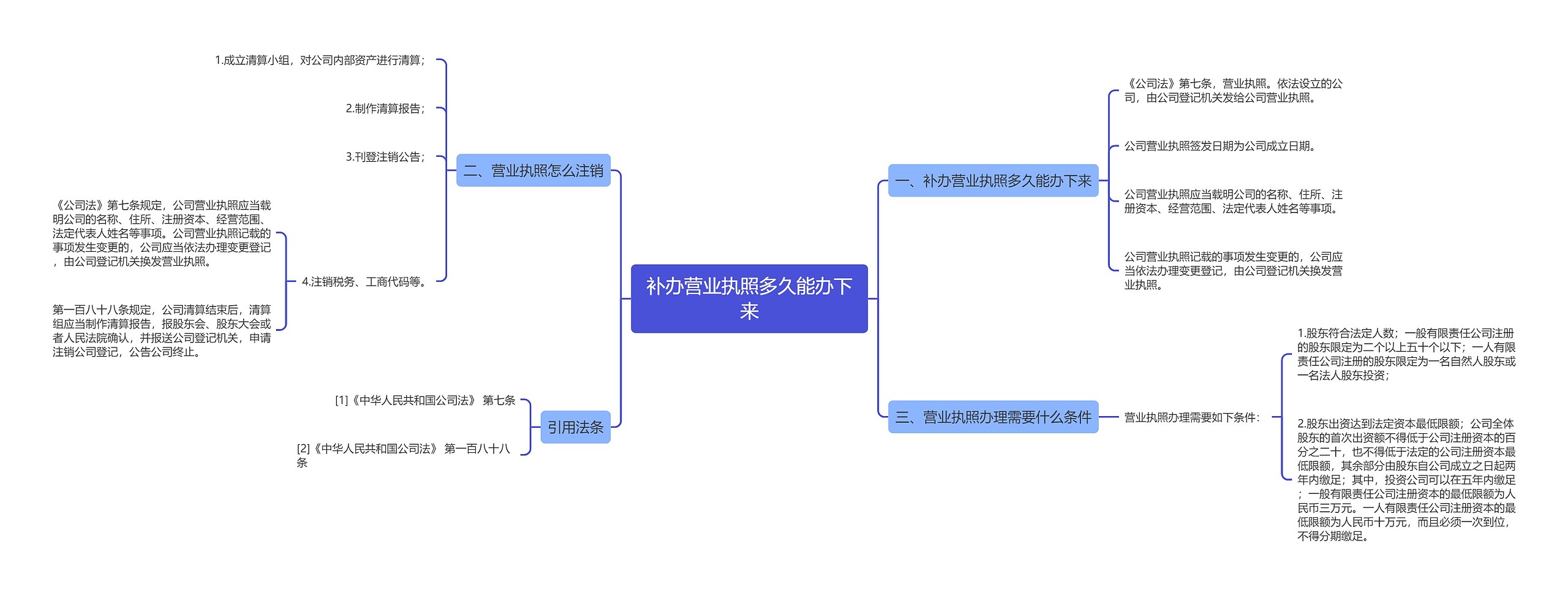 补办营业执照多久能办下来思维导图