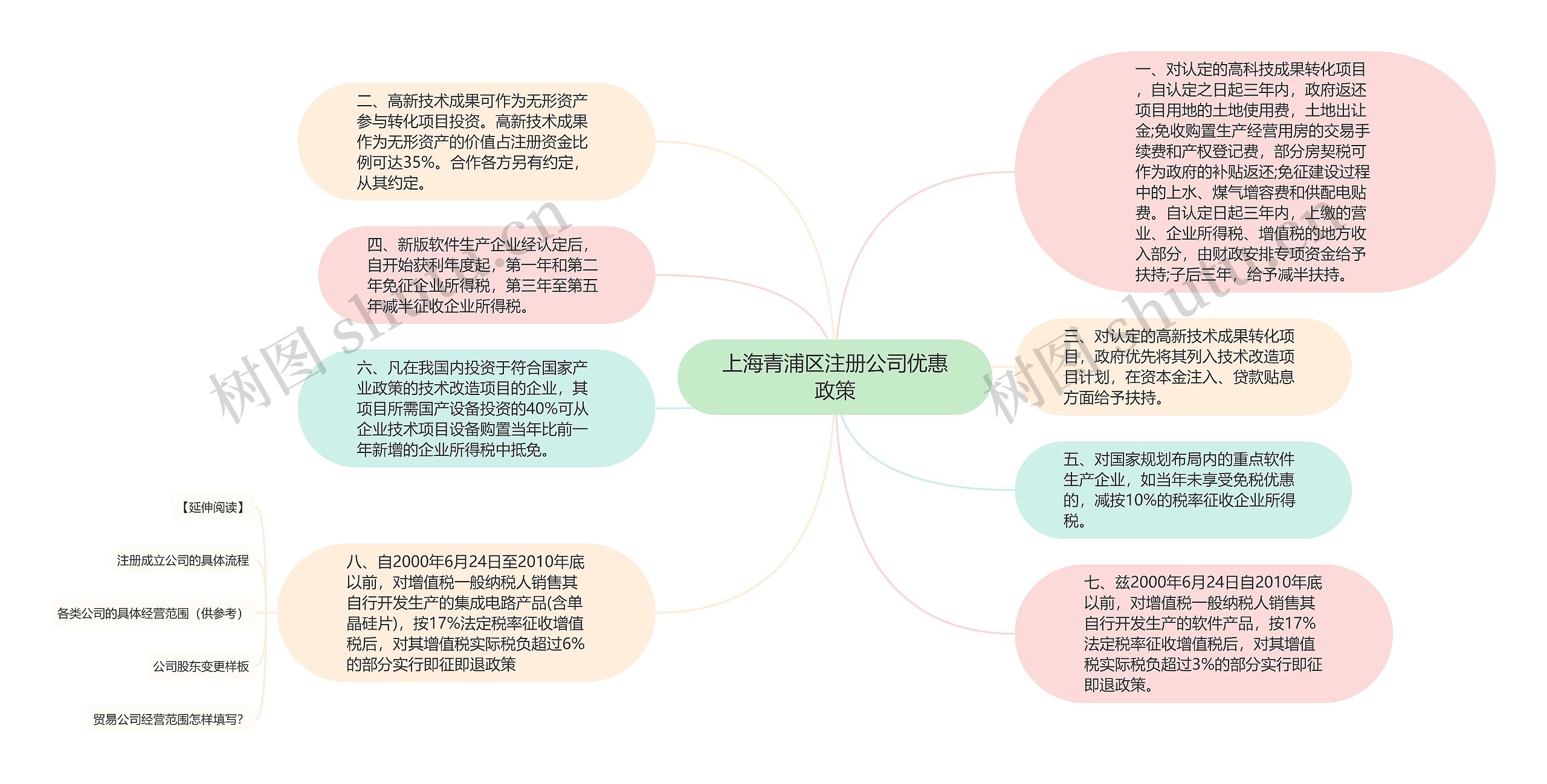上海青浦区注册公司优惠政策思维导图