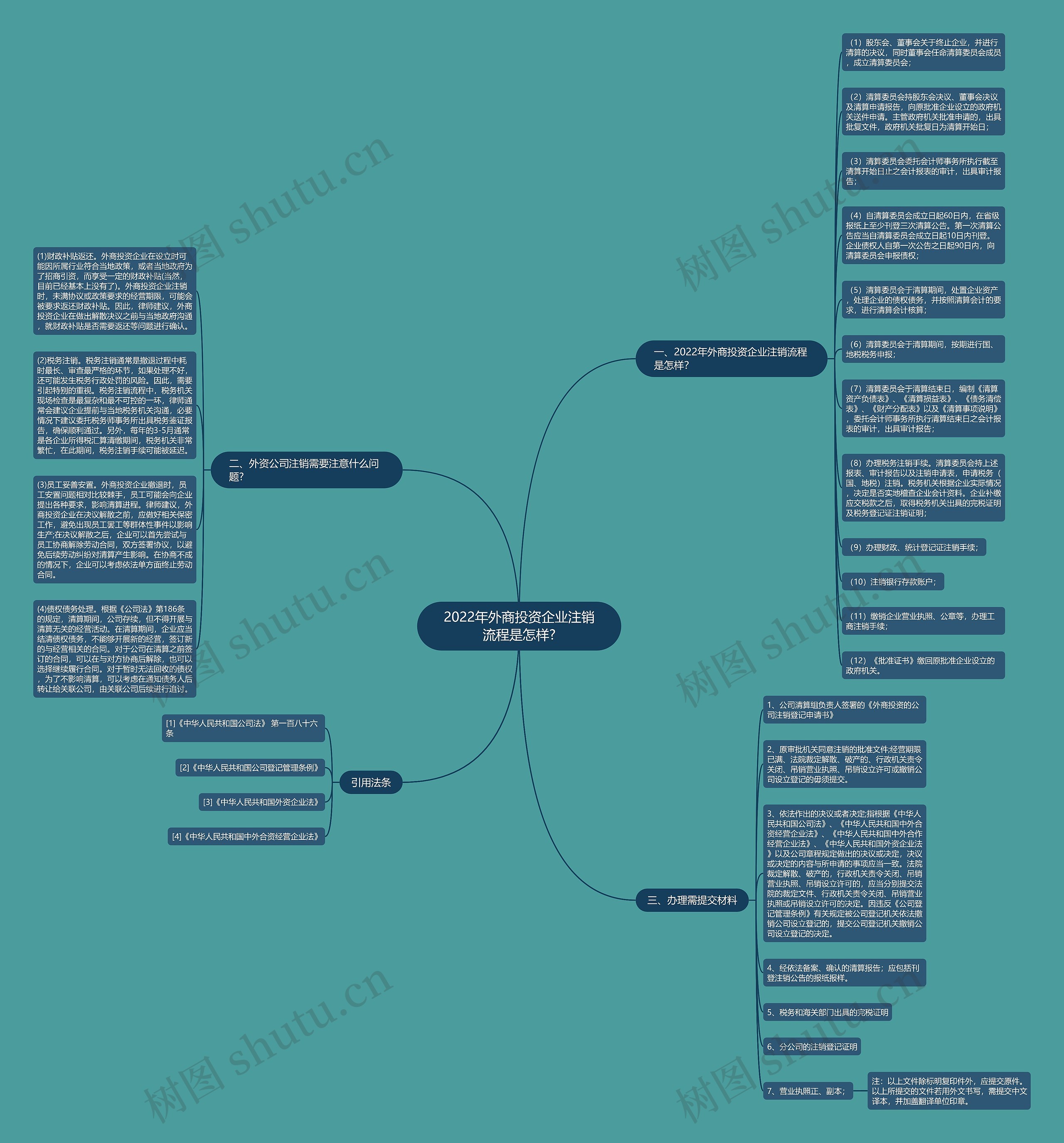 2022年外商投资企业注销流程是怎样?思维导图