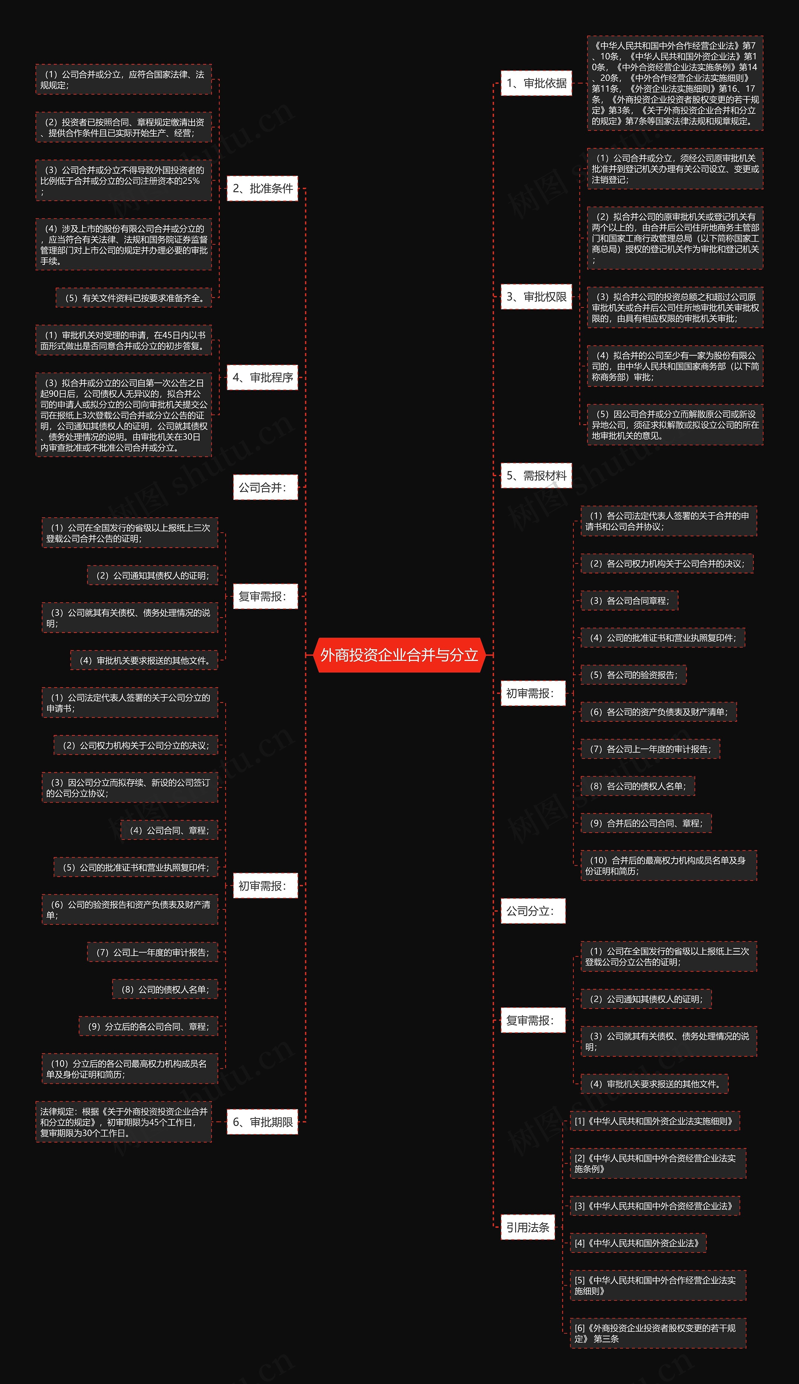 外商投资企业合并与分立思维导图