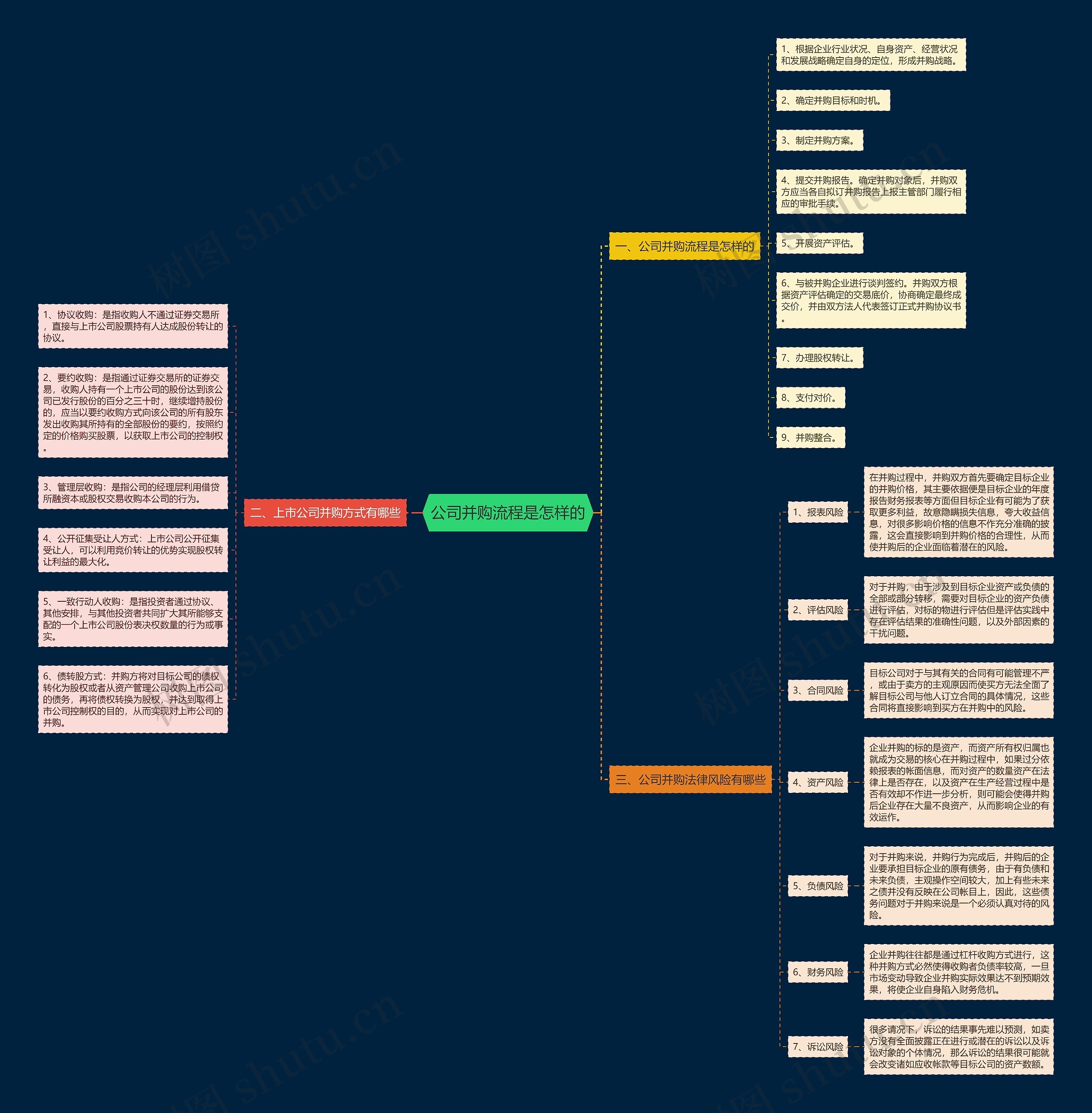 公司并购流程是怎样的 公司并购流程是怎样的