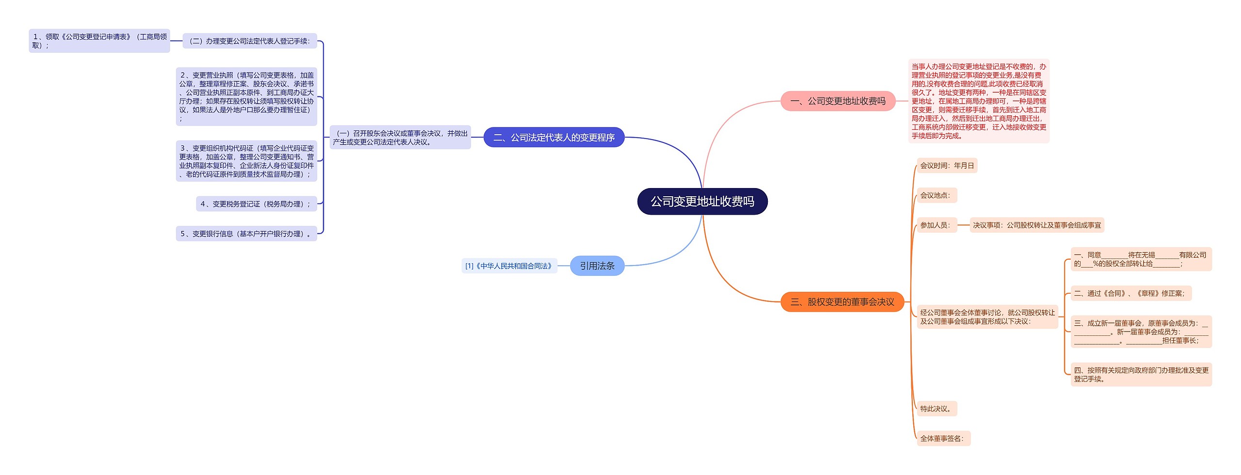 公司变更地址收费吗思维导图