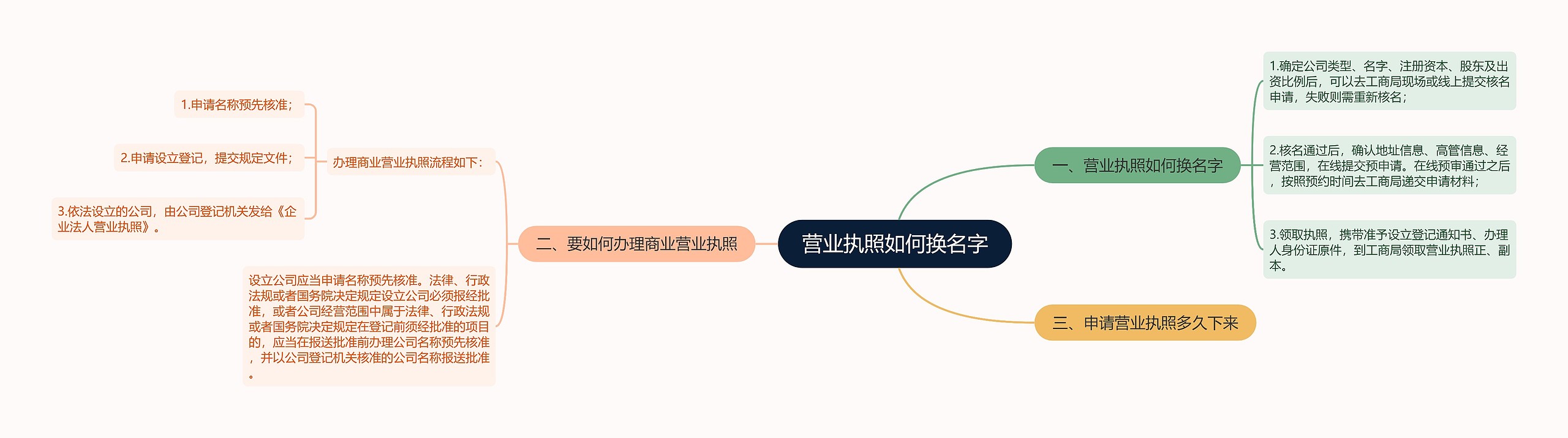 营业执照如何换名字