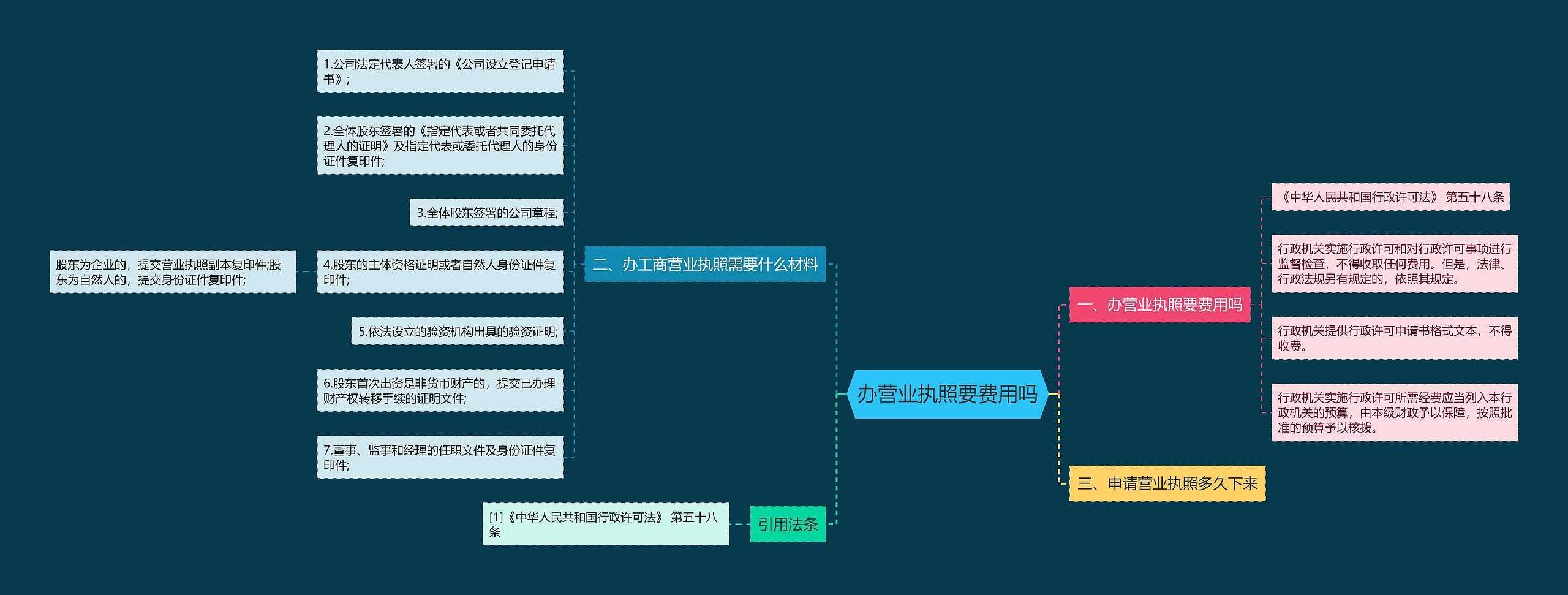 办营业执照要费用吗