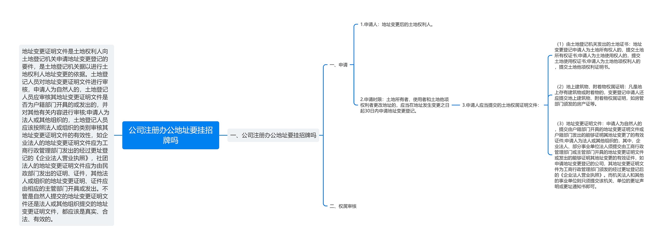 公司注册办公地址要挂招牌吗