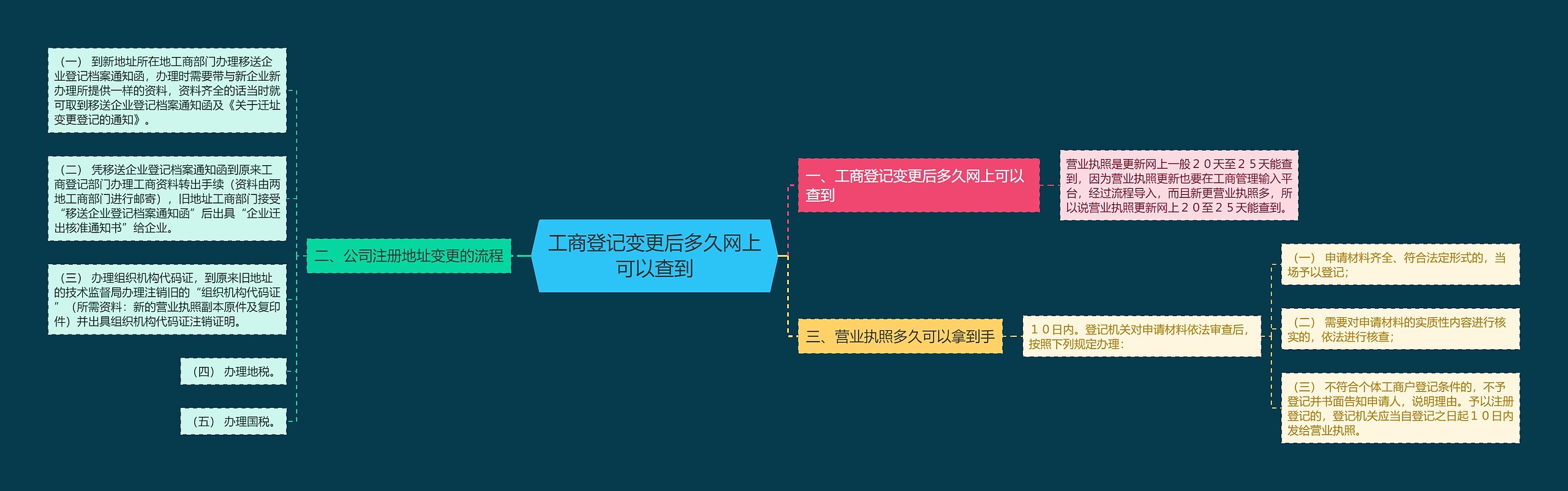 工商登记变更后多久网上可以查到