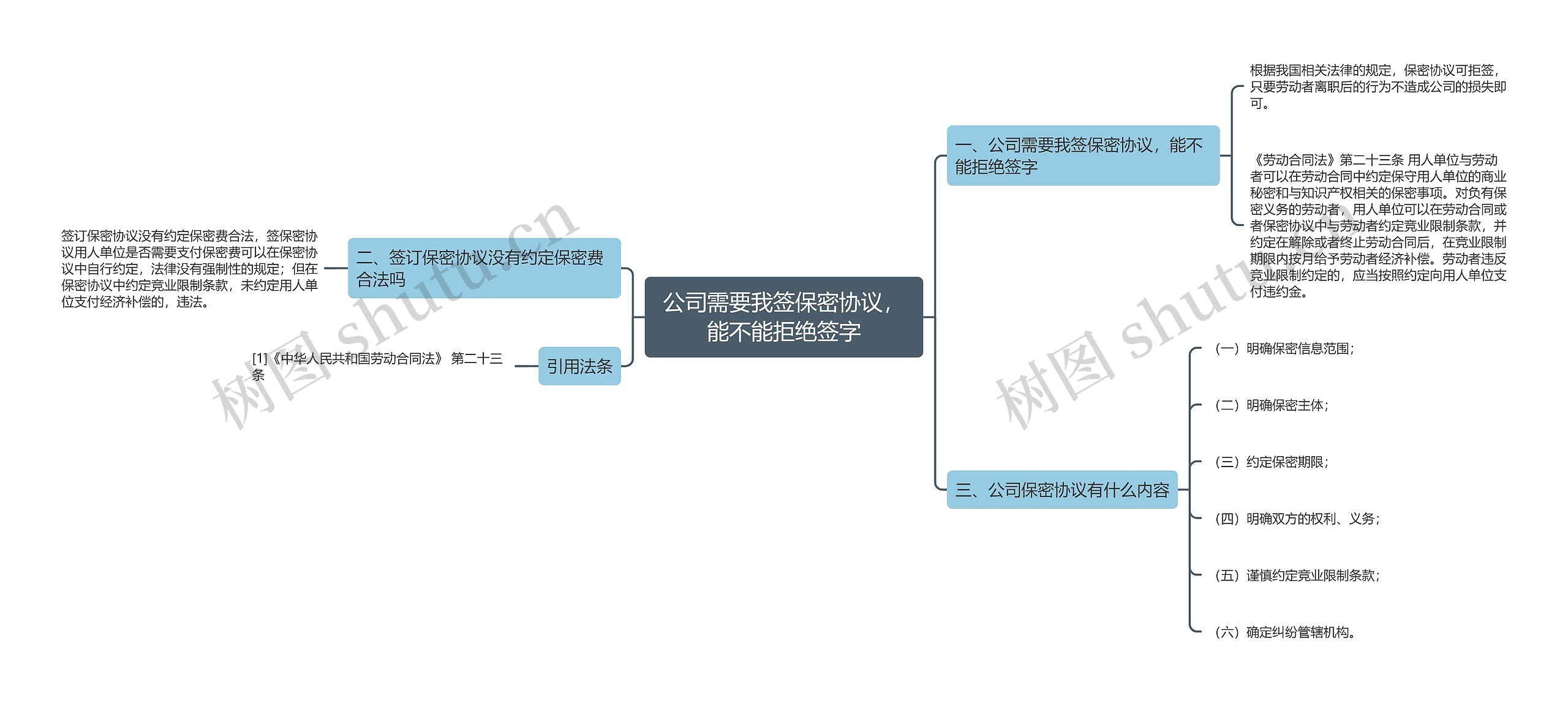 公司需要我签保密协议，能不能拒绝签字思维导图