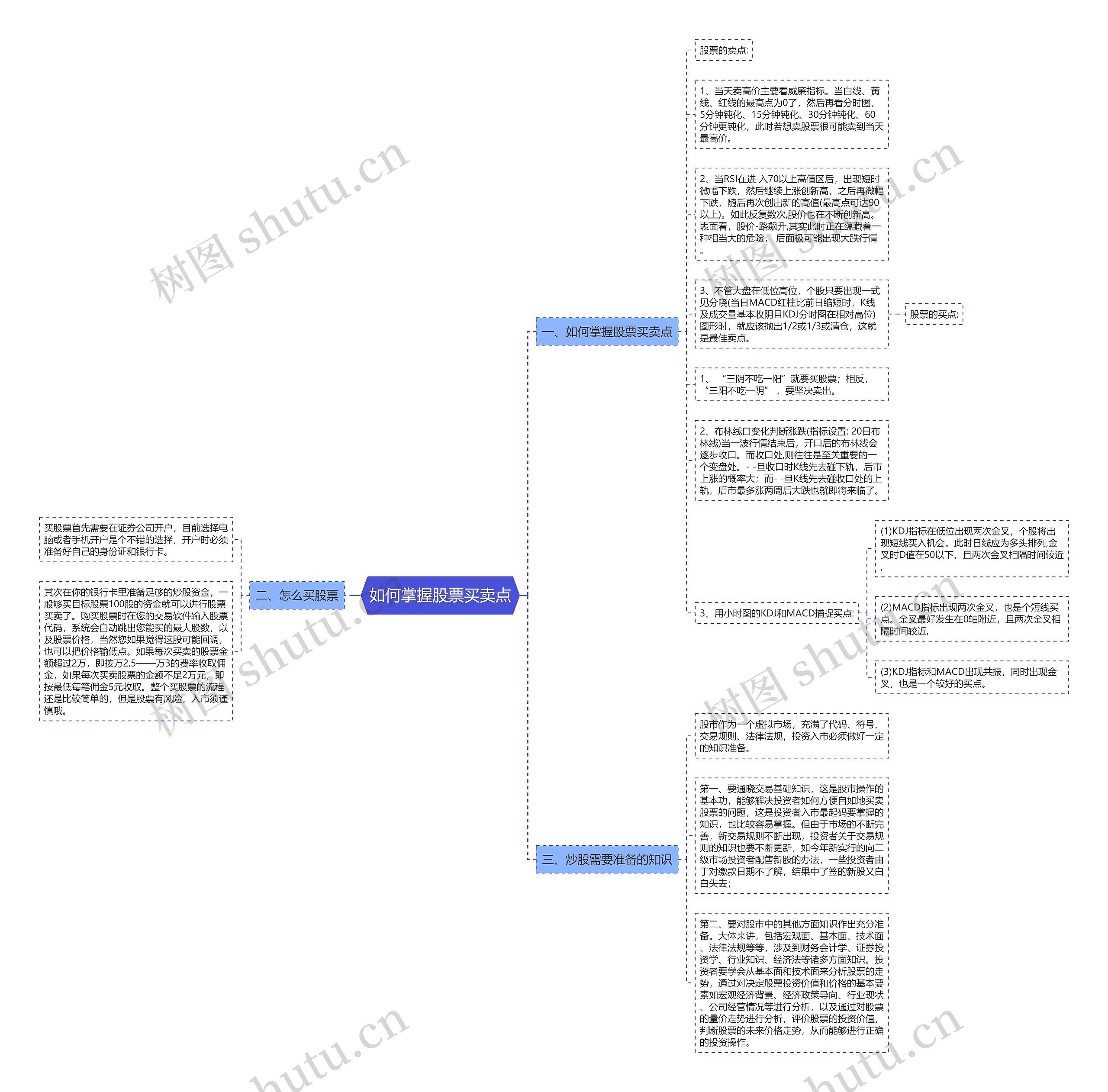 如何掌握股票买卖点思维导图
