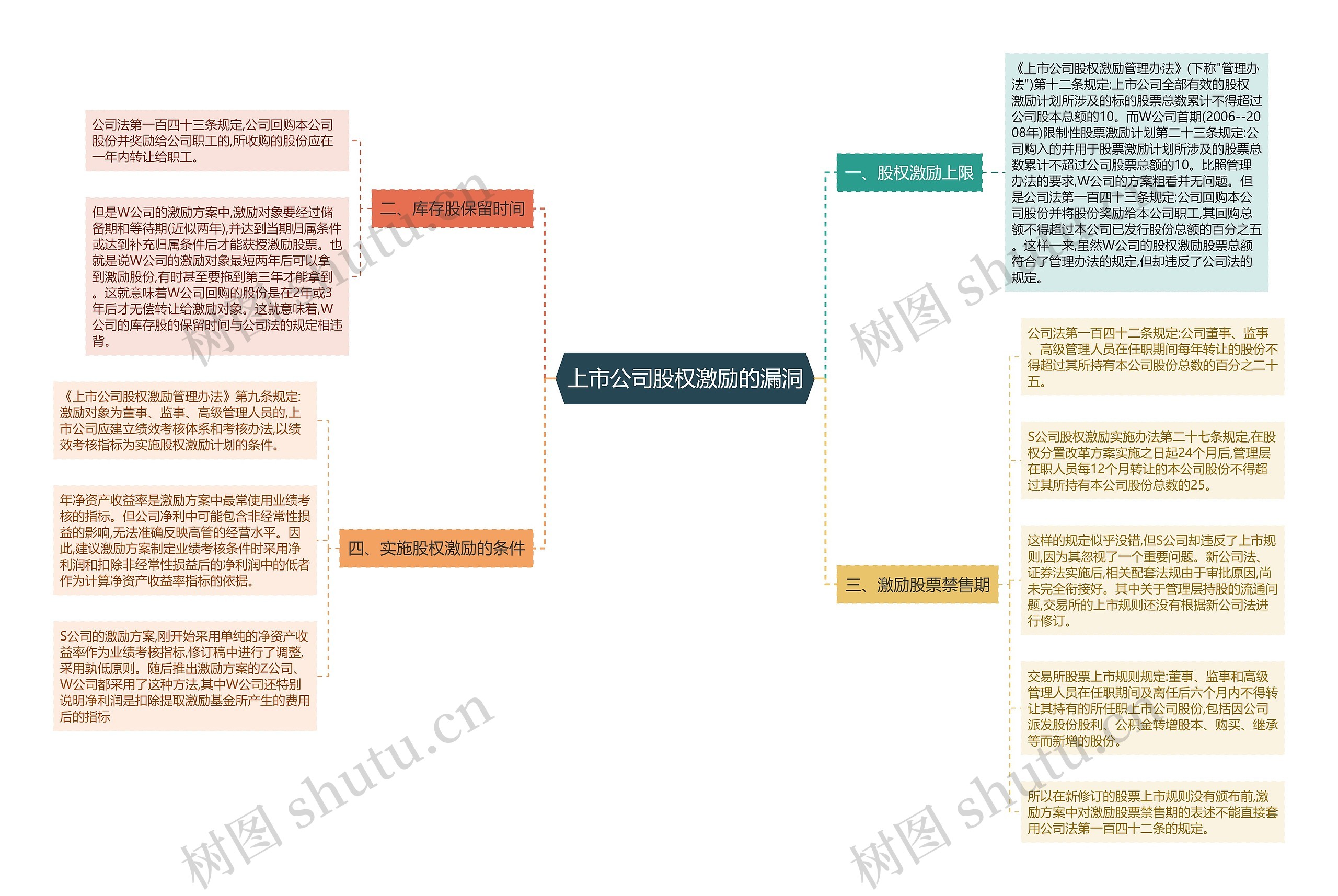 上市公司股权激励的漏洞思维导图