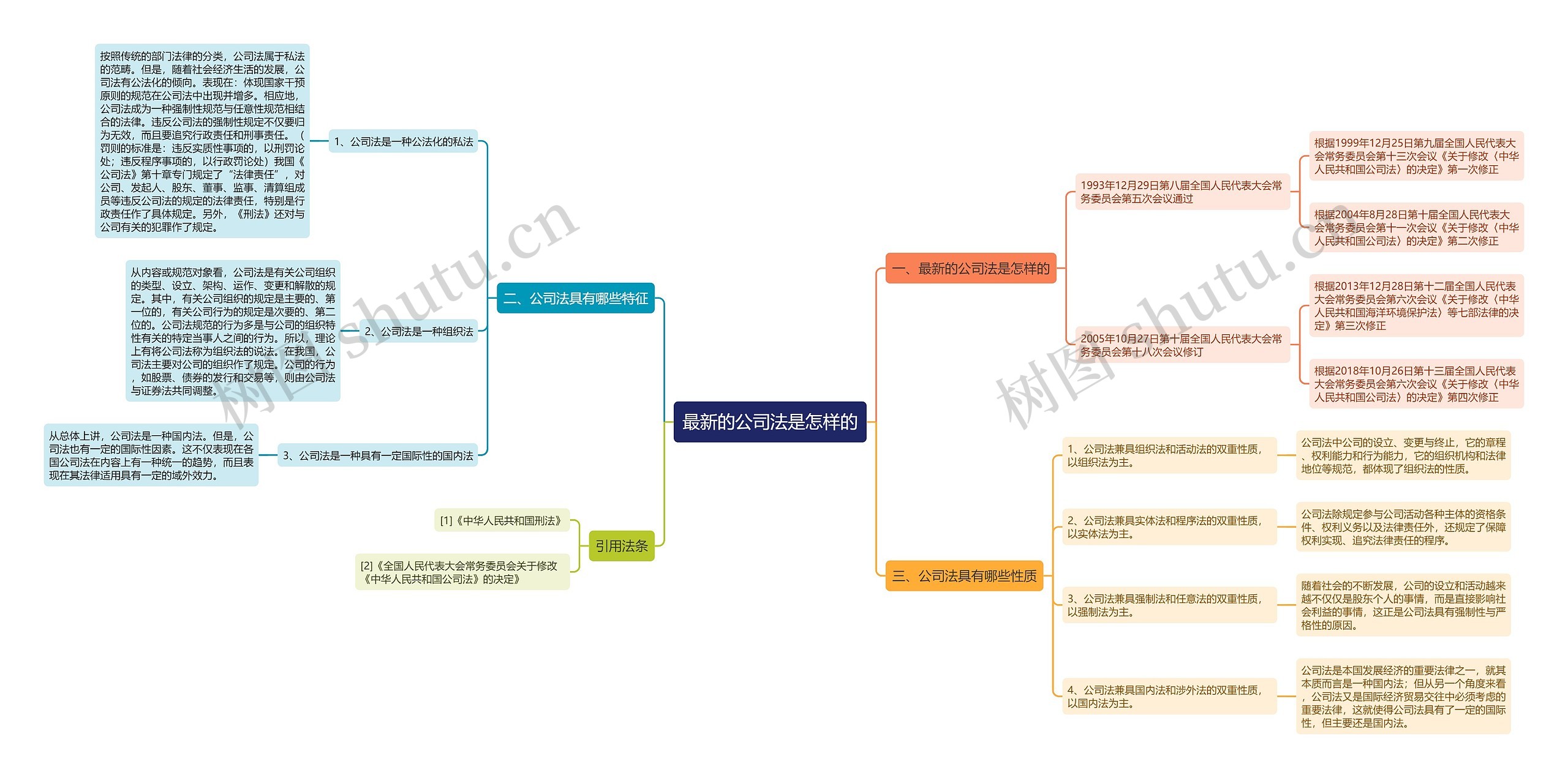 最新的公司法是怎样的思维导图