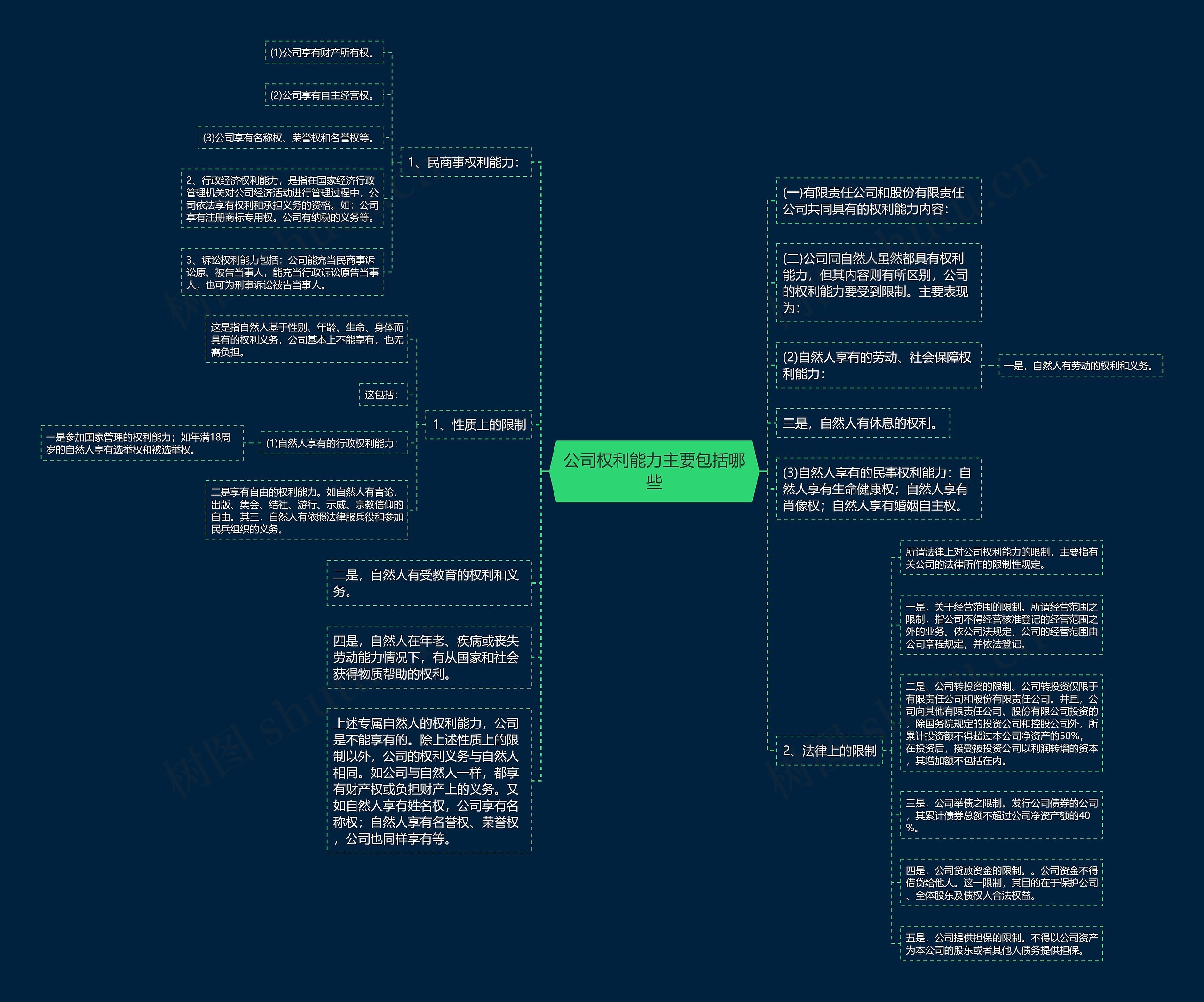 公司权利能力主要包括哪些 公司权利能力主要包括哪些