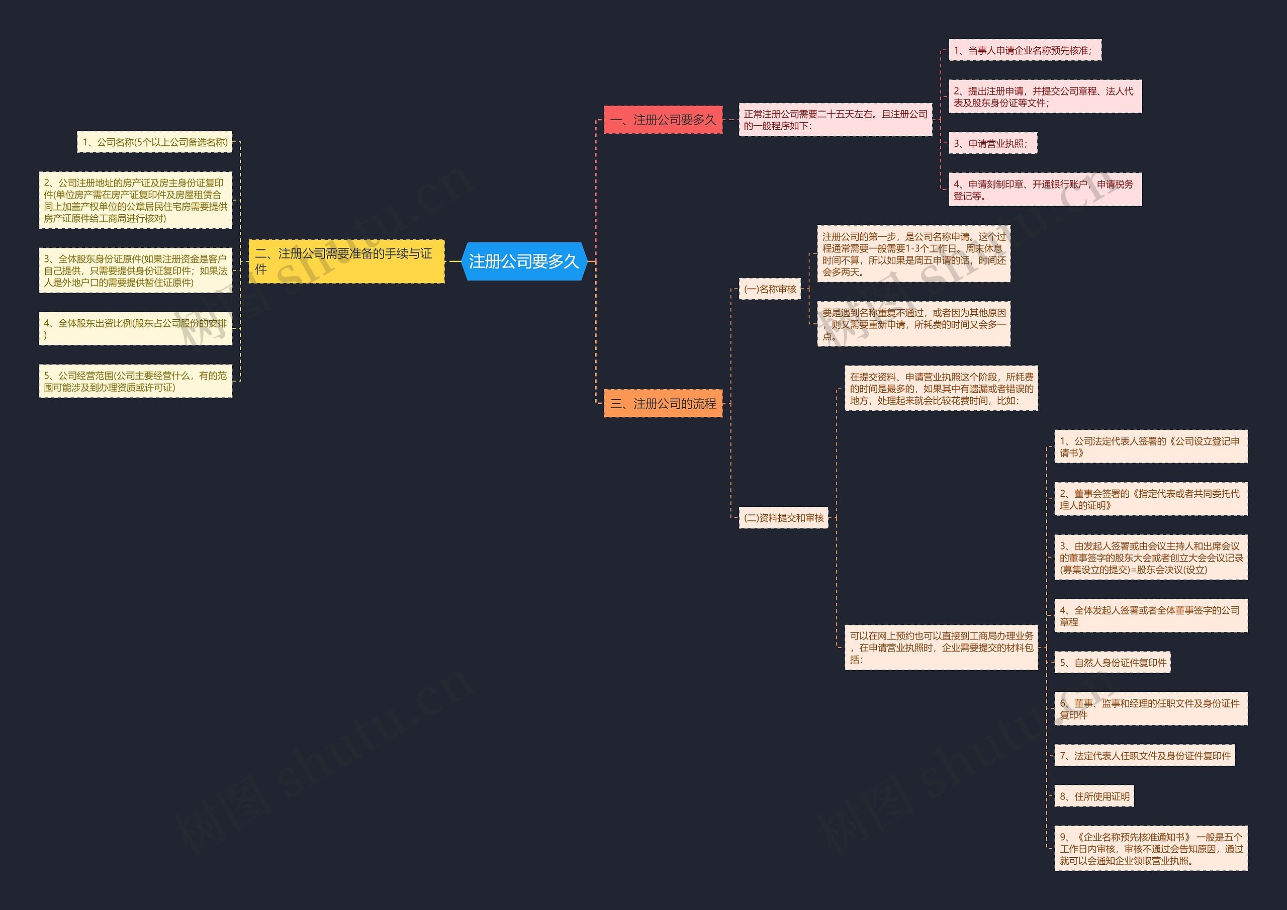 注册公司要多久思维导图