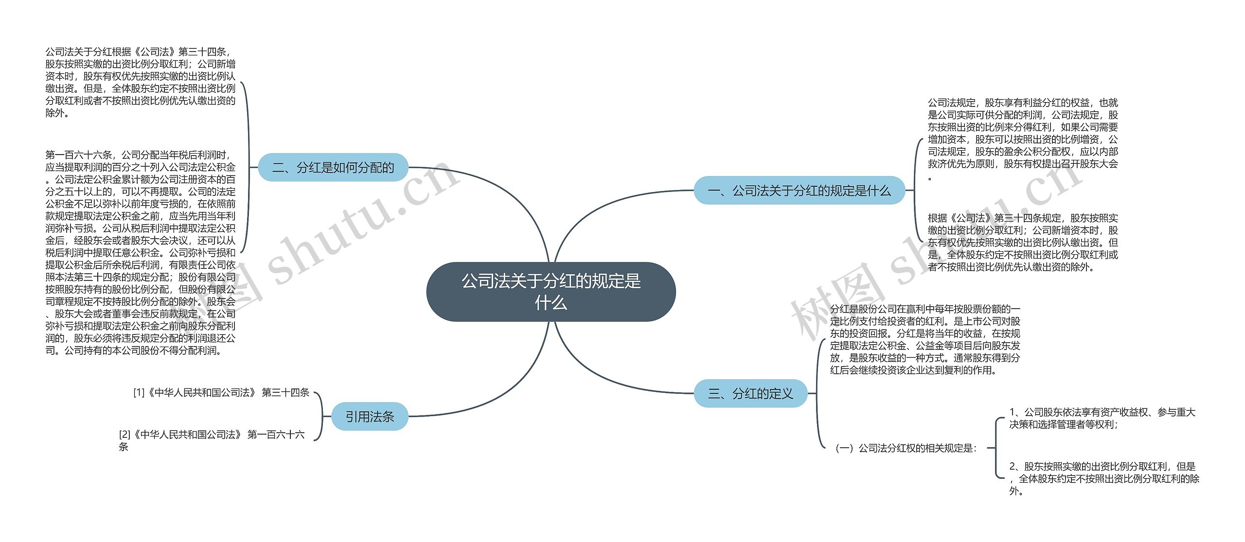 公司法关于分红的规定是什么思维导图