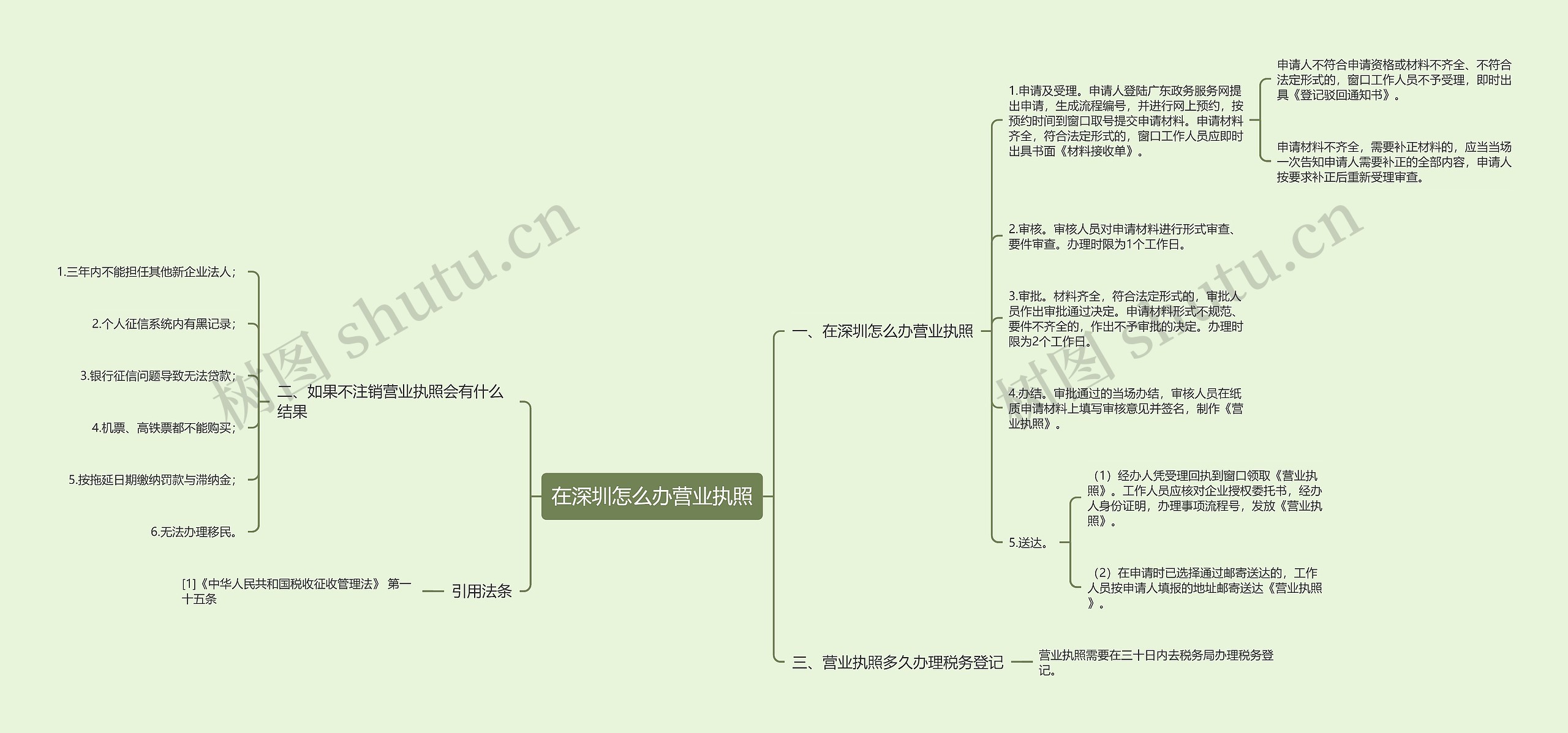 在深圳怎么办营业执照思维导图