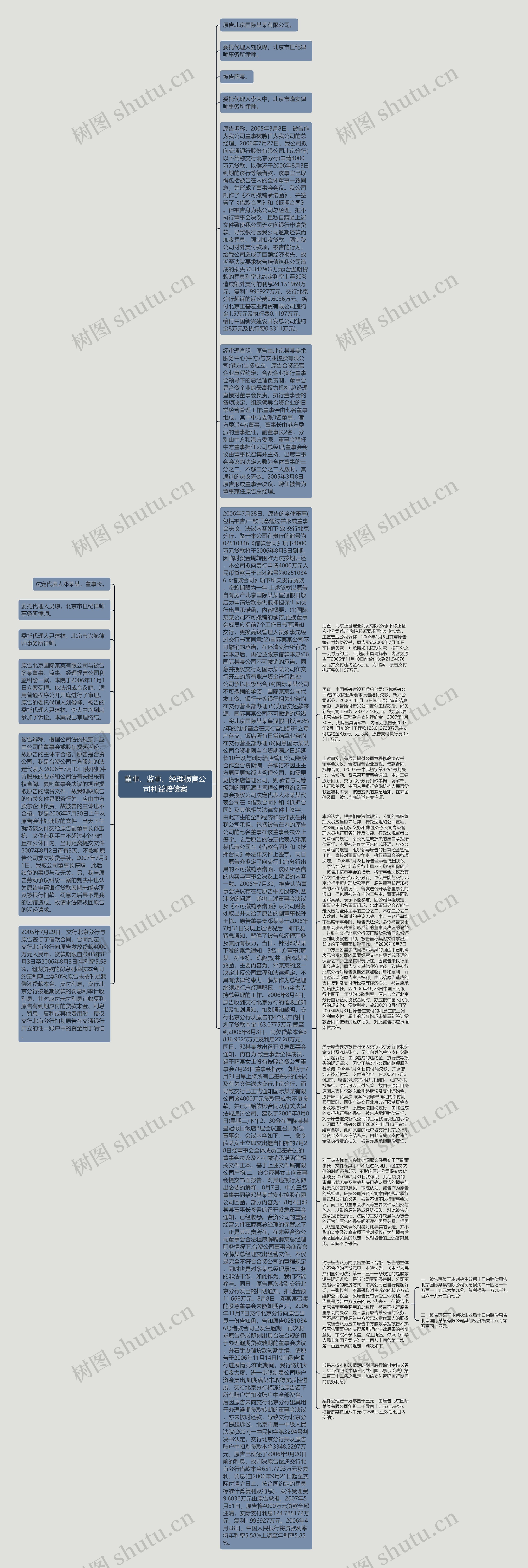 董事、监事、经理损害公司利益赔偿案思维导图
