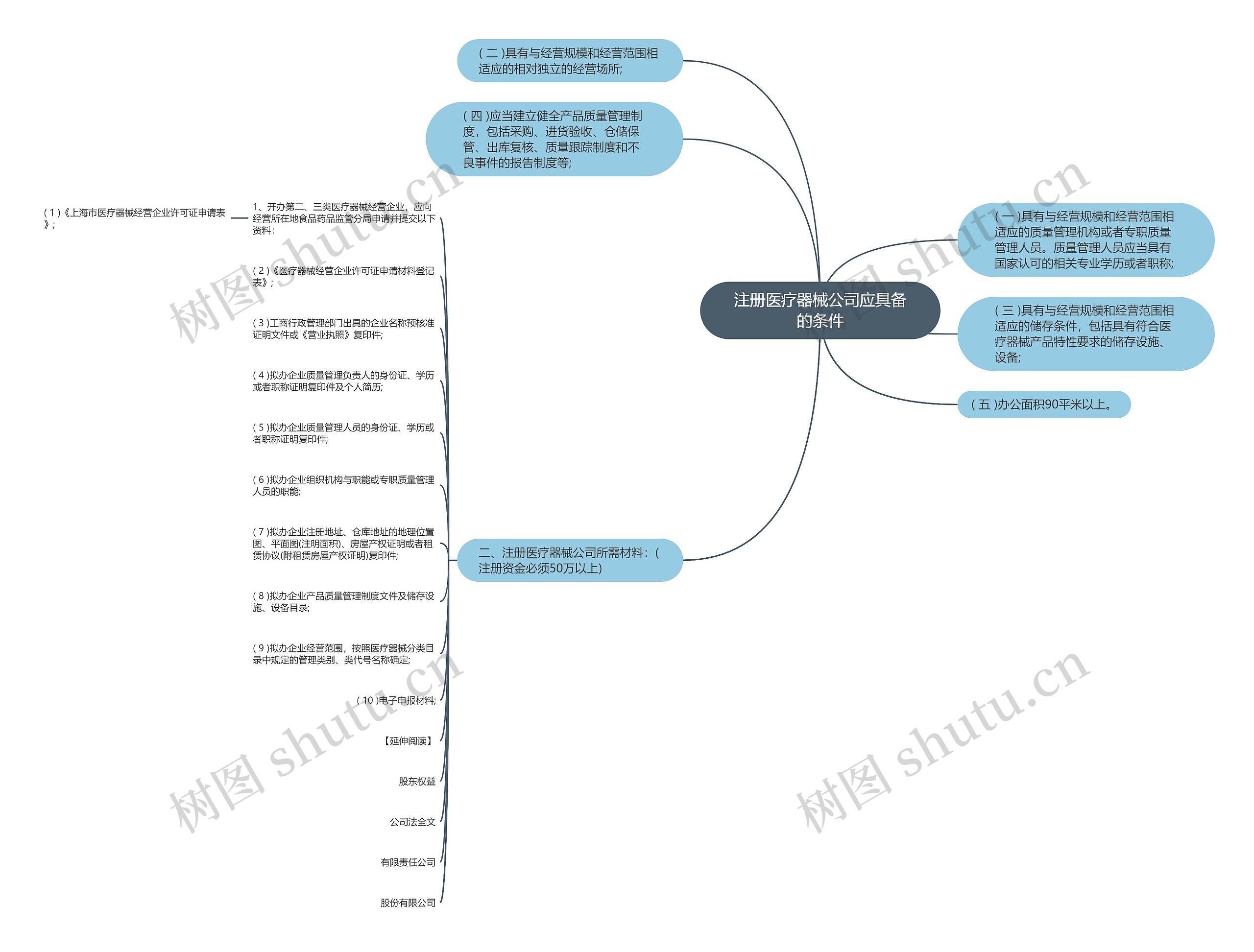 注册医疗器械公司应具备的条件