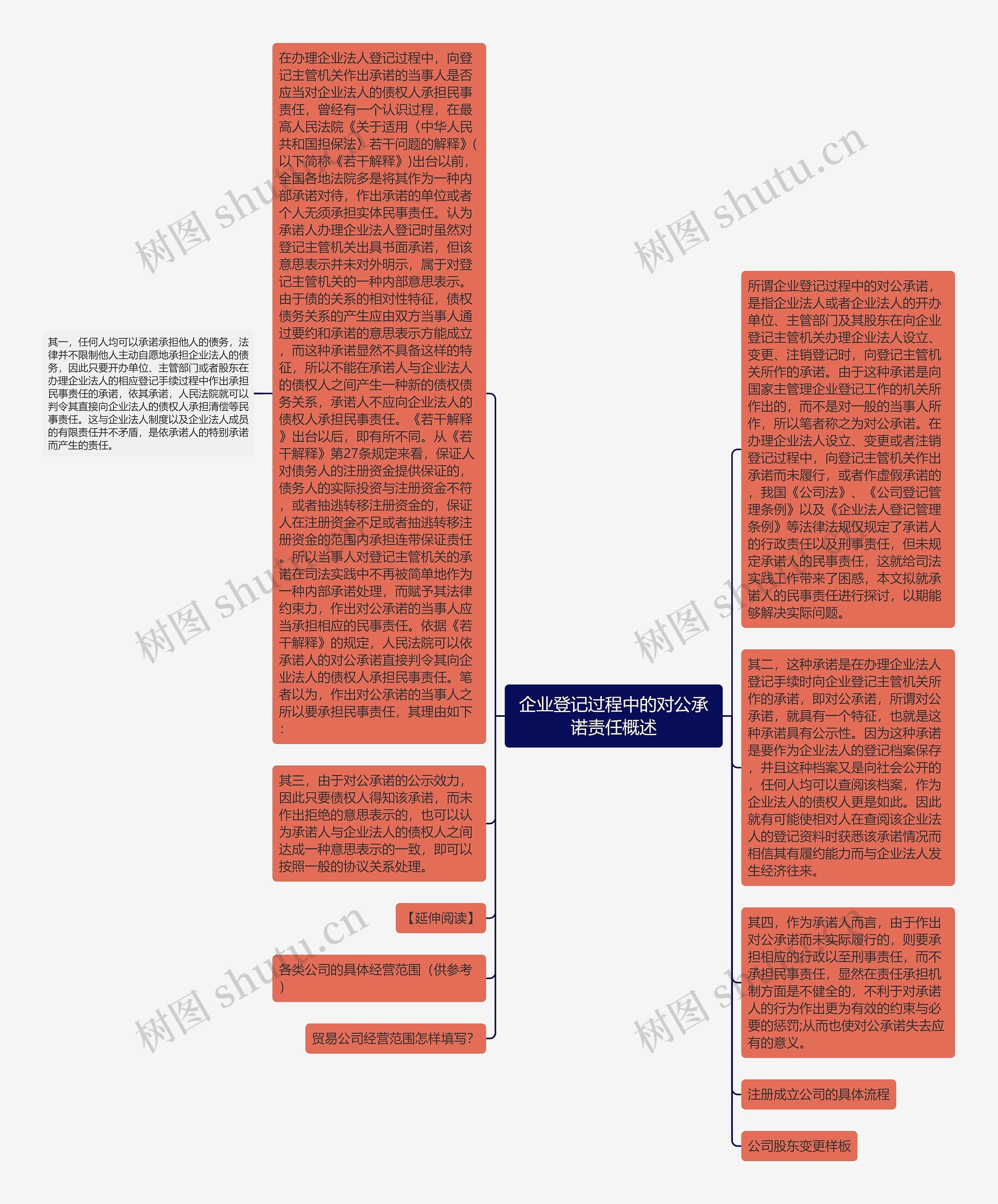 企业登记过程中的对公承诺责任概述思维导图