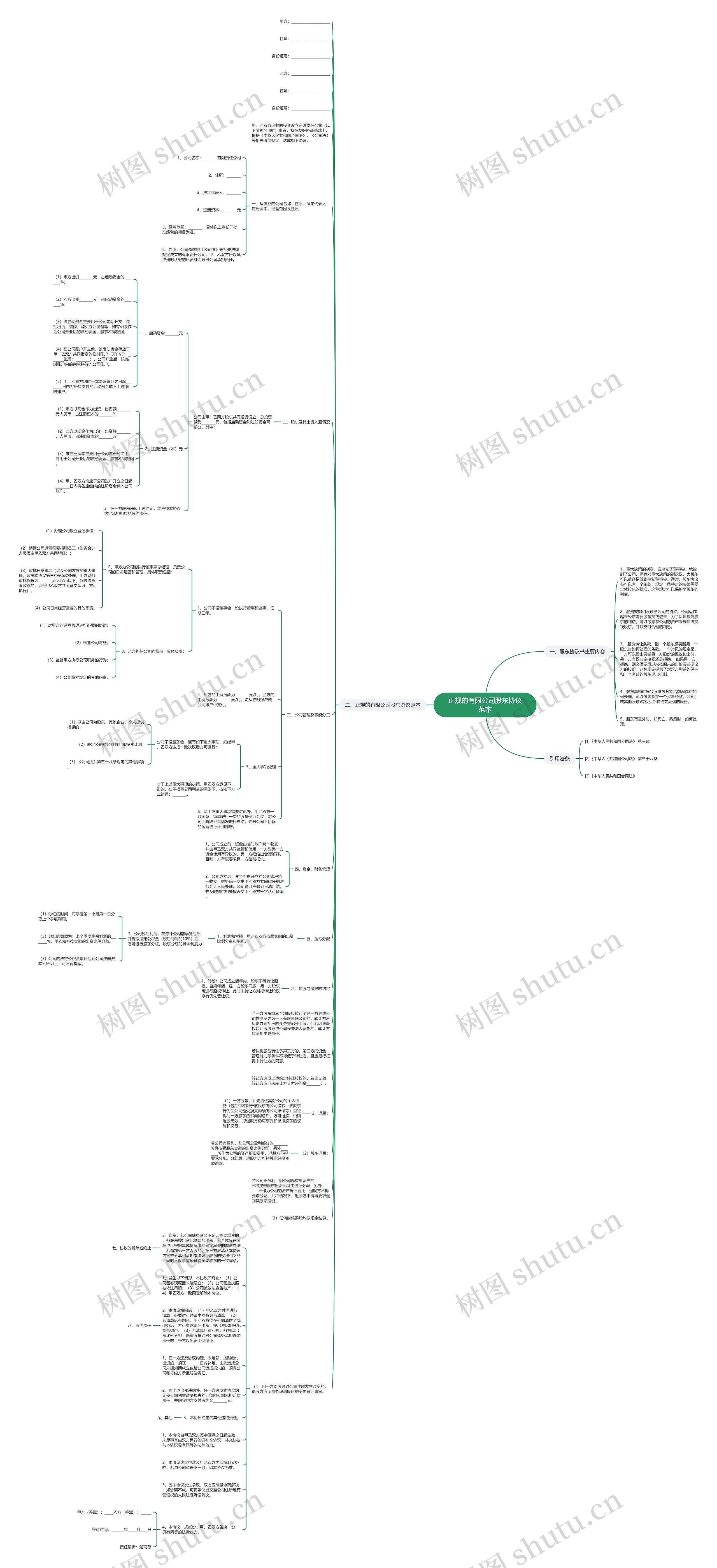 正规的有限公司股东协议范本思维导图