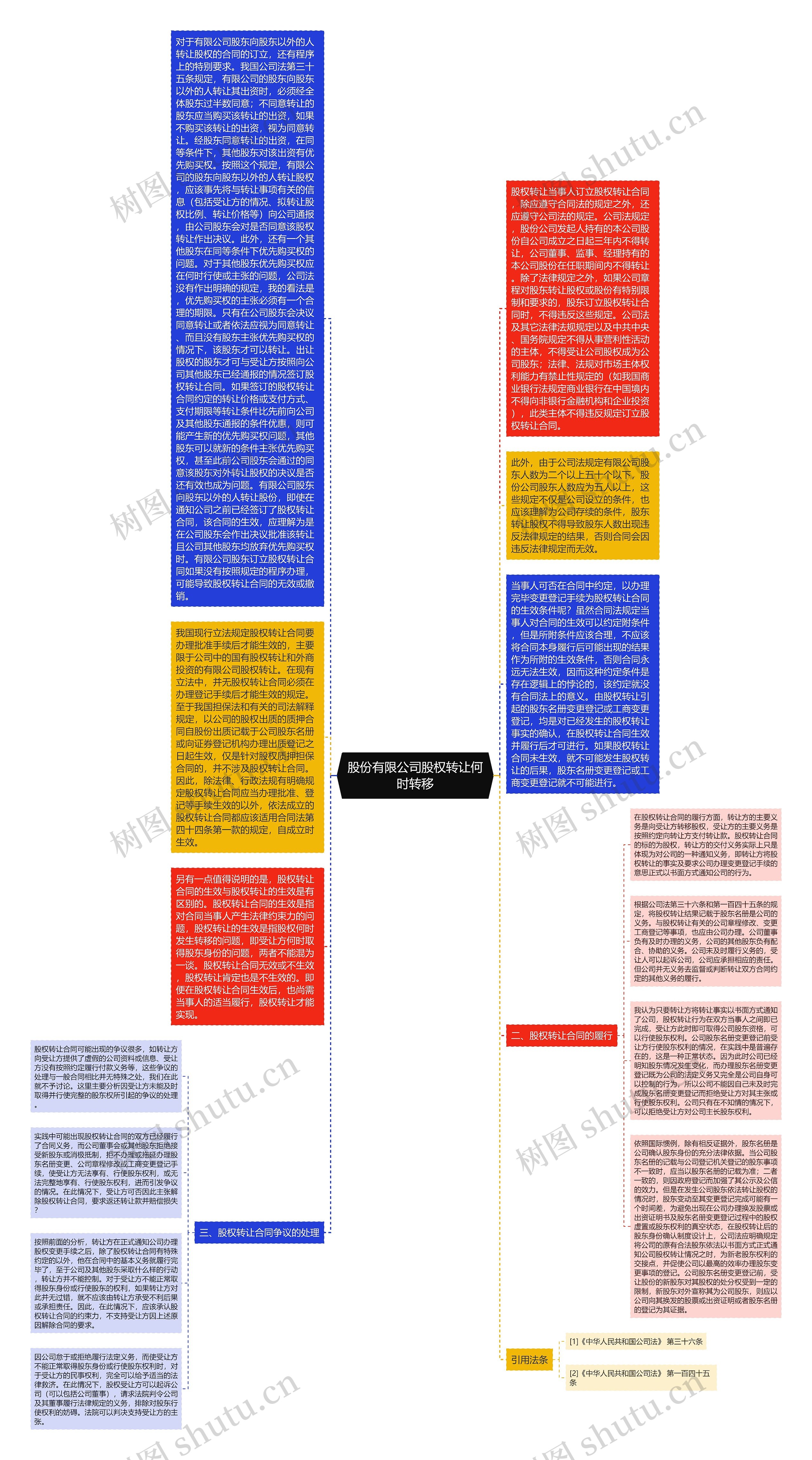 股份有限公司股权转让何时转移思维导图
