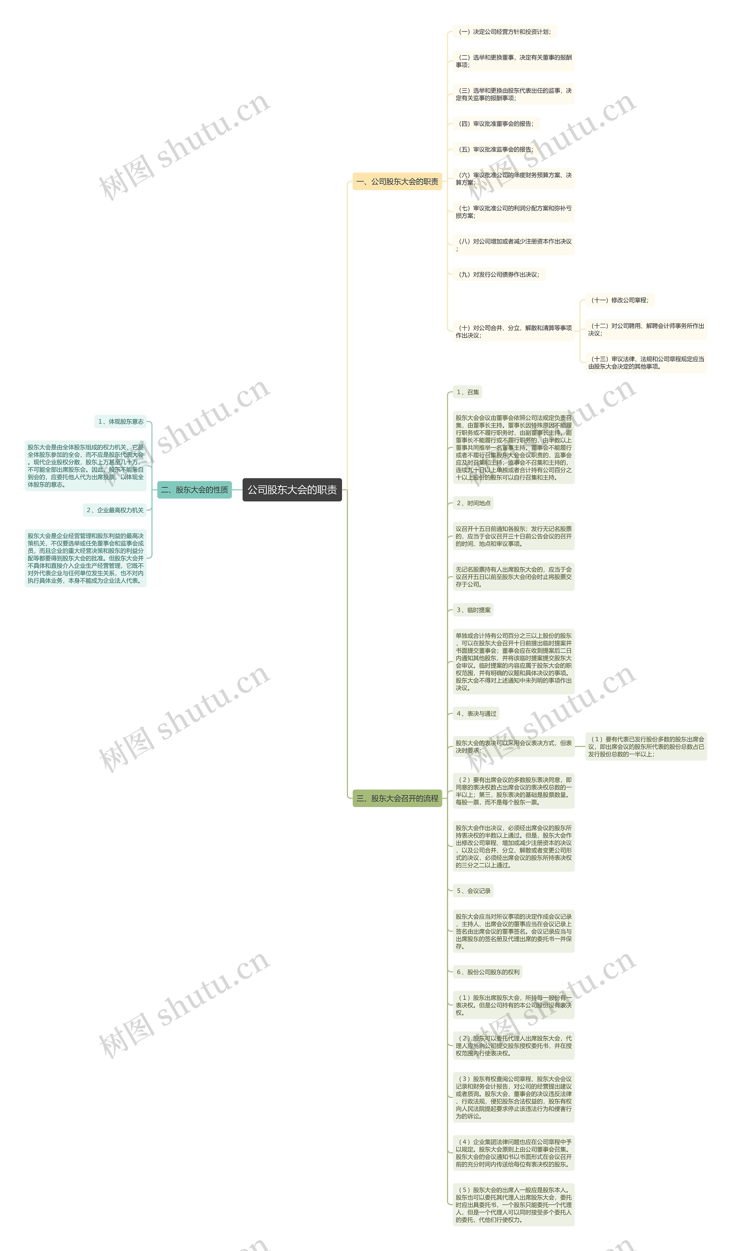 公司股东大会的职责思维导图