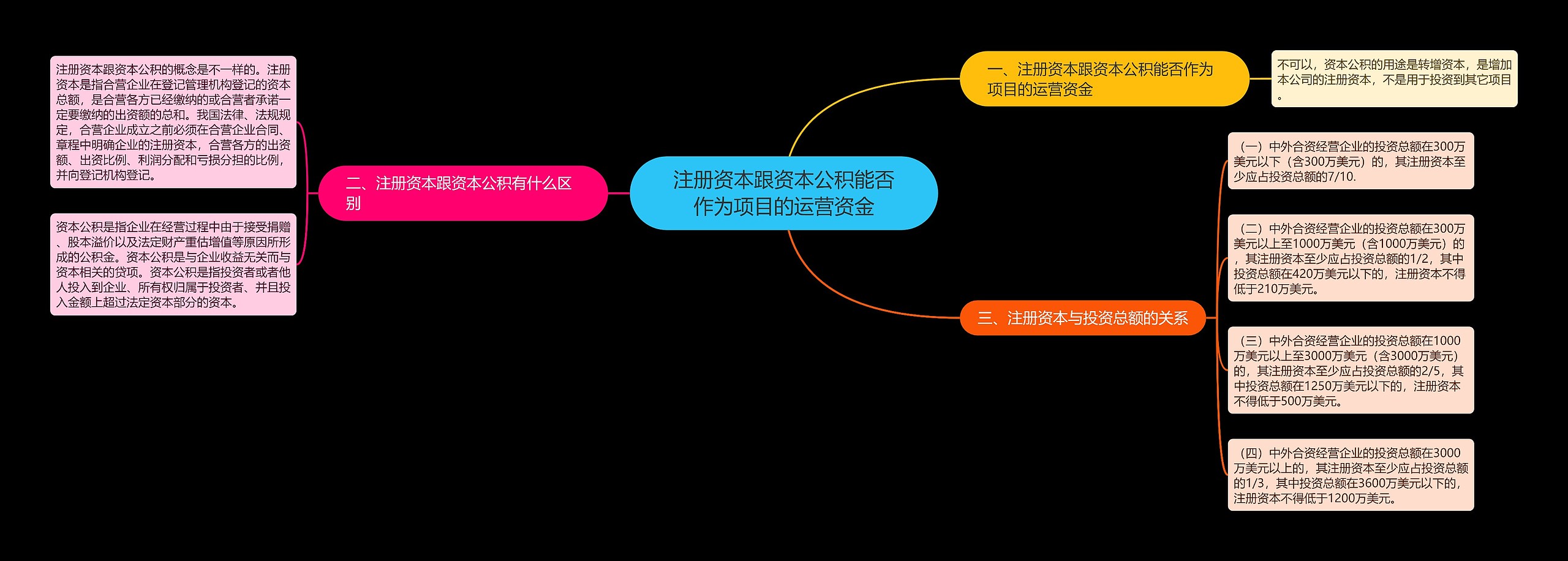 注册资本跟资本公积能否作为项目的运营资金