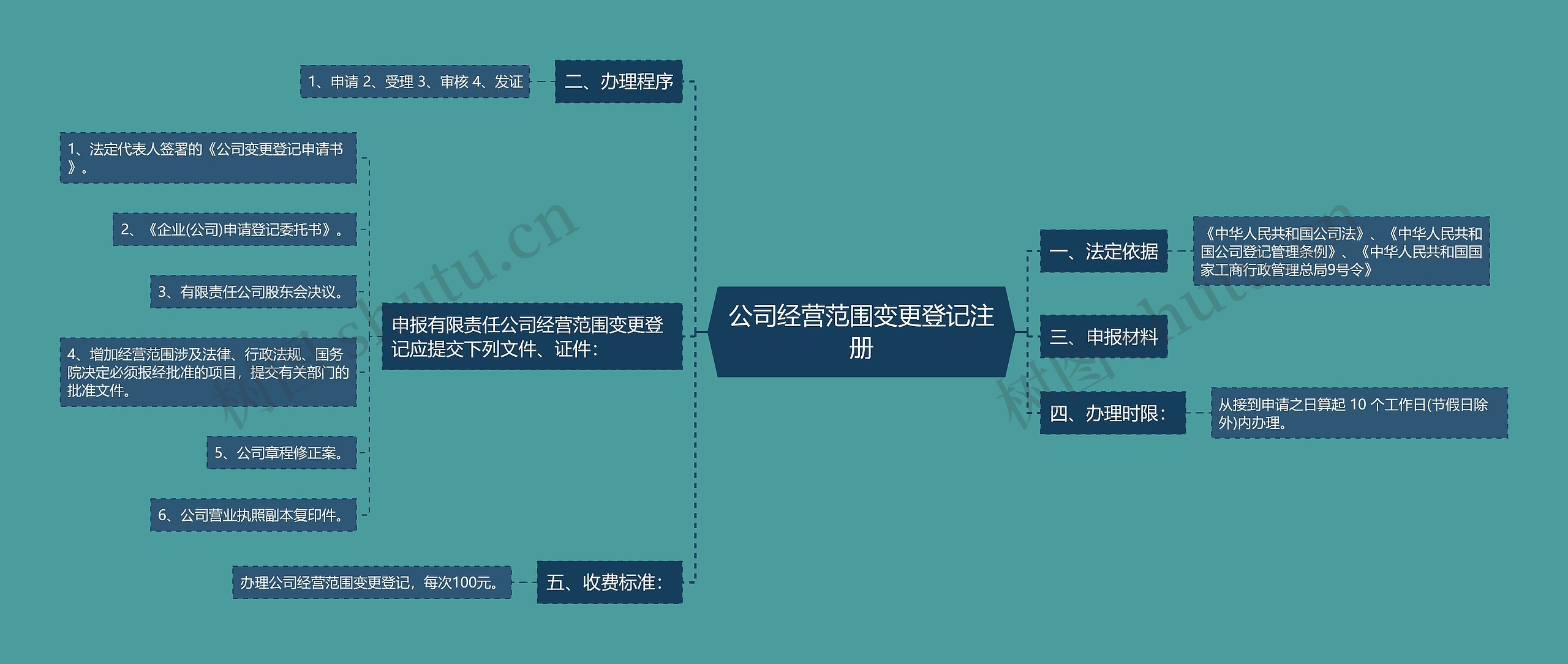 公司经营范围变更登记注册
