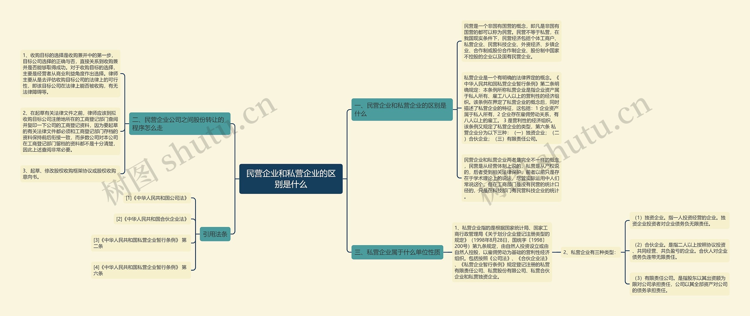 民营企业和私营企业的区别是什么思维导图