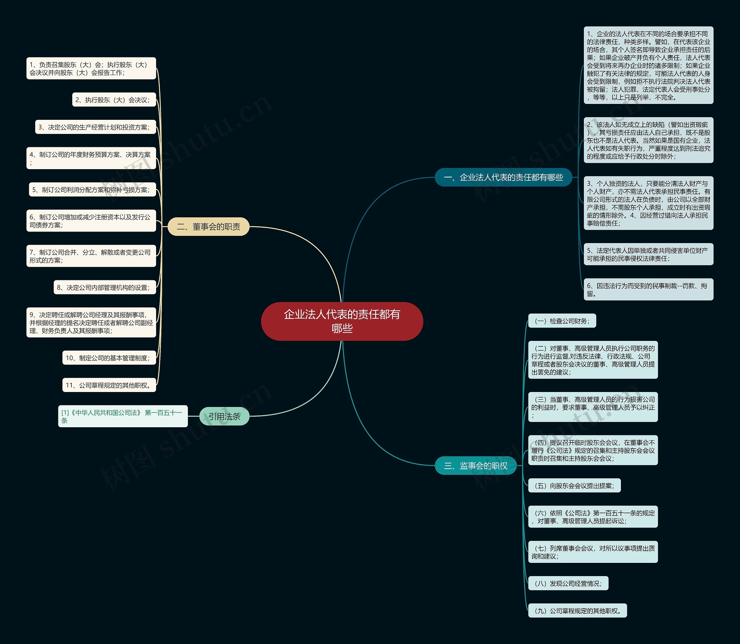 企业法人代表的责任都有哪些思维导图