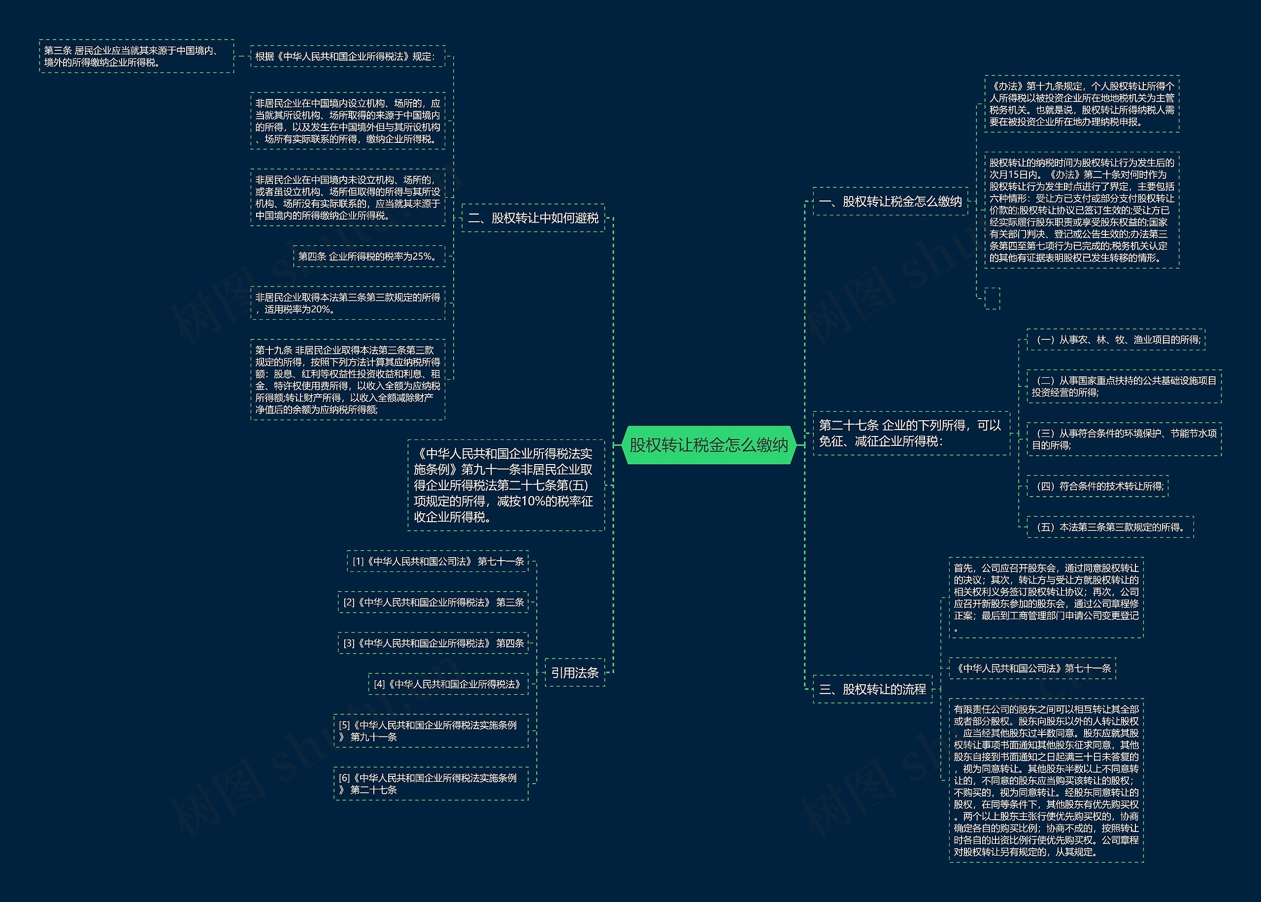 股权转让税金怎么缴纳思维导图