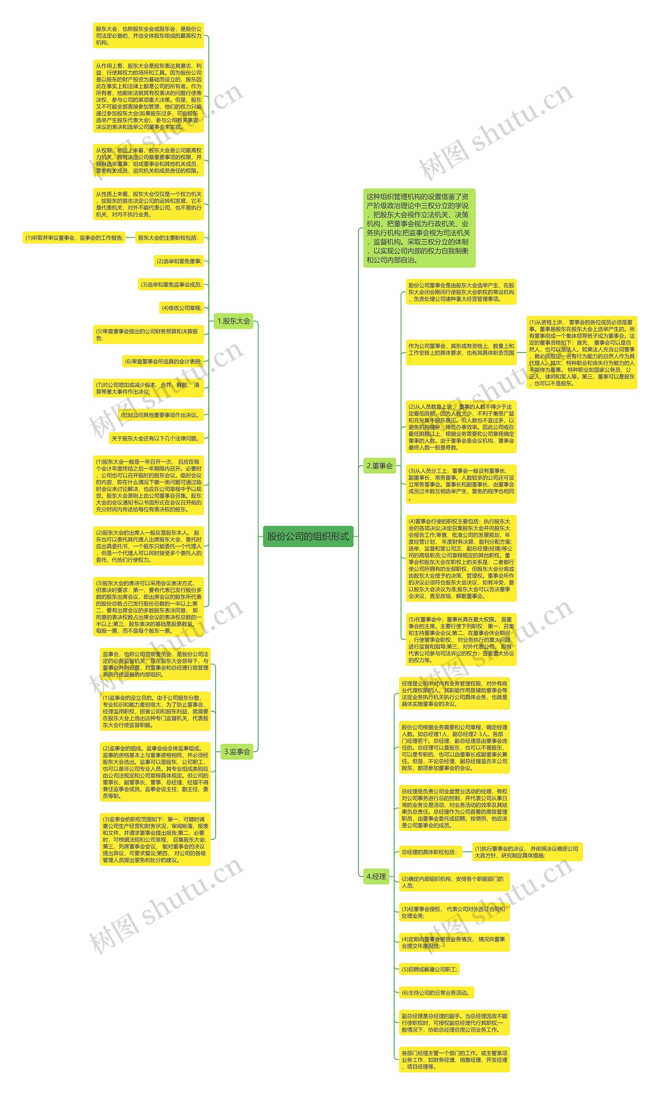 股份公司的组织形式思维导图