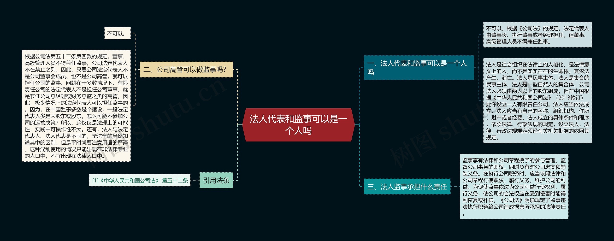 法人代表和监事可以是一个人吗思维导图