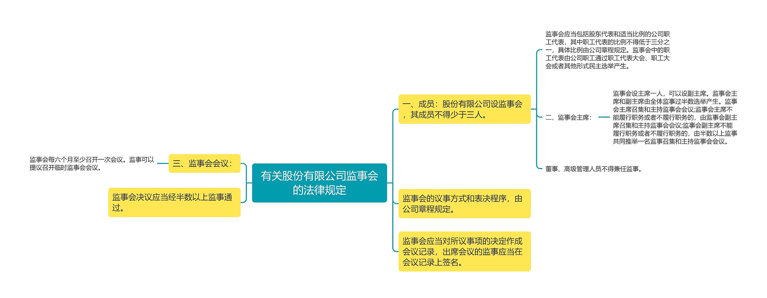 有关股份有限公司监事会的法律规定思维导图