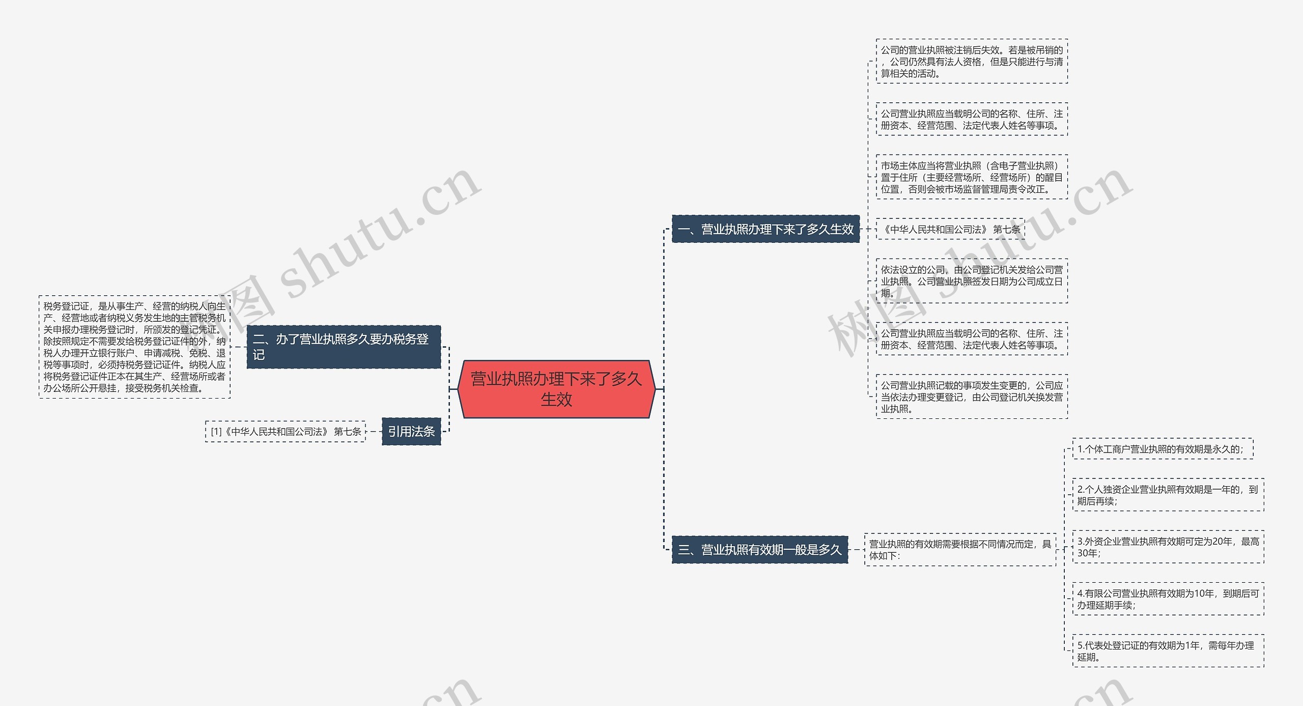 营业执照办理下来了多久生效思维导图