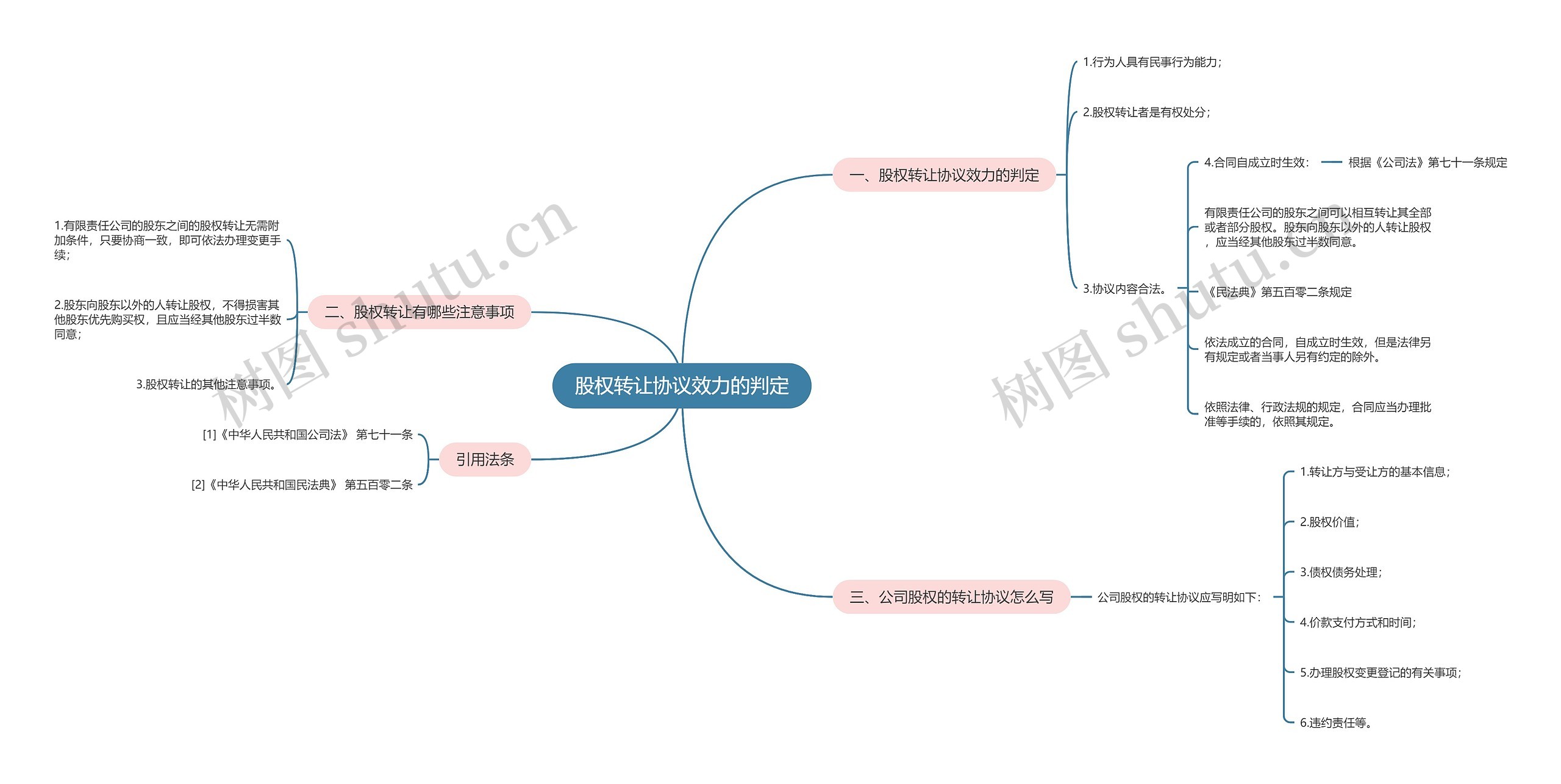 股权转让协议效力的判定思维导图