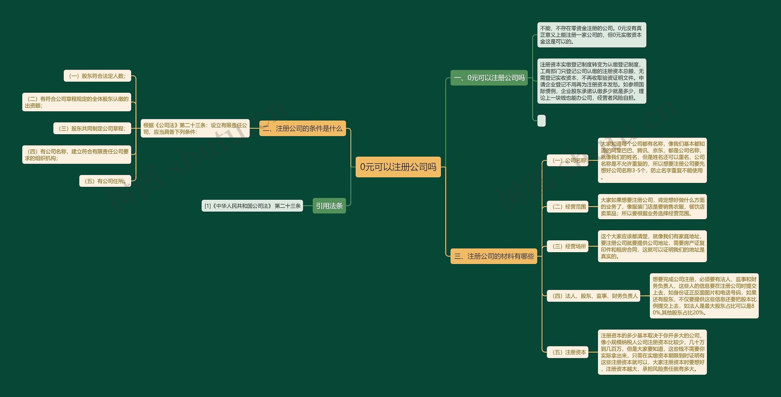 0元可以注册公司吗