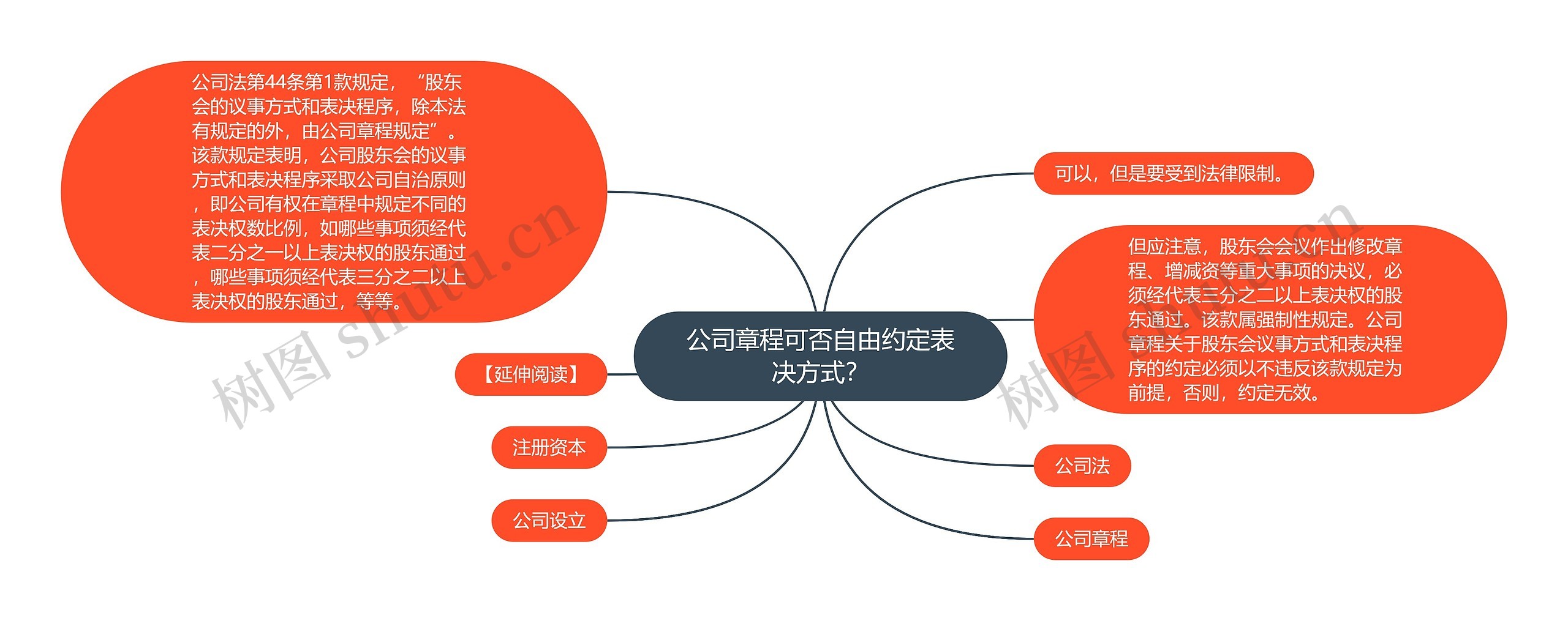 公司章程可否自由约定表决方式？思维导图