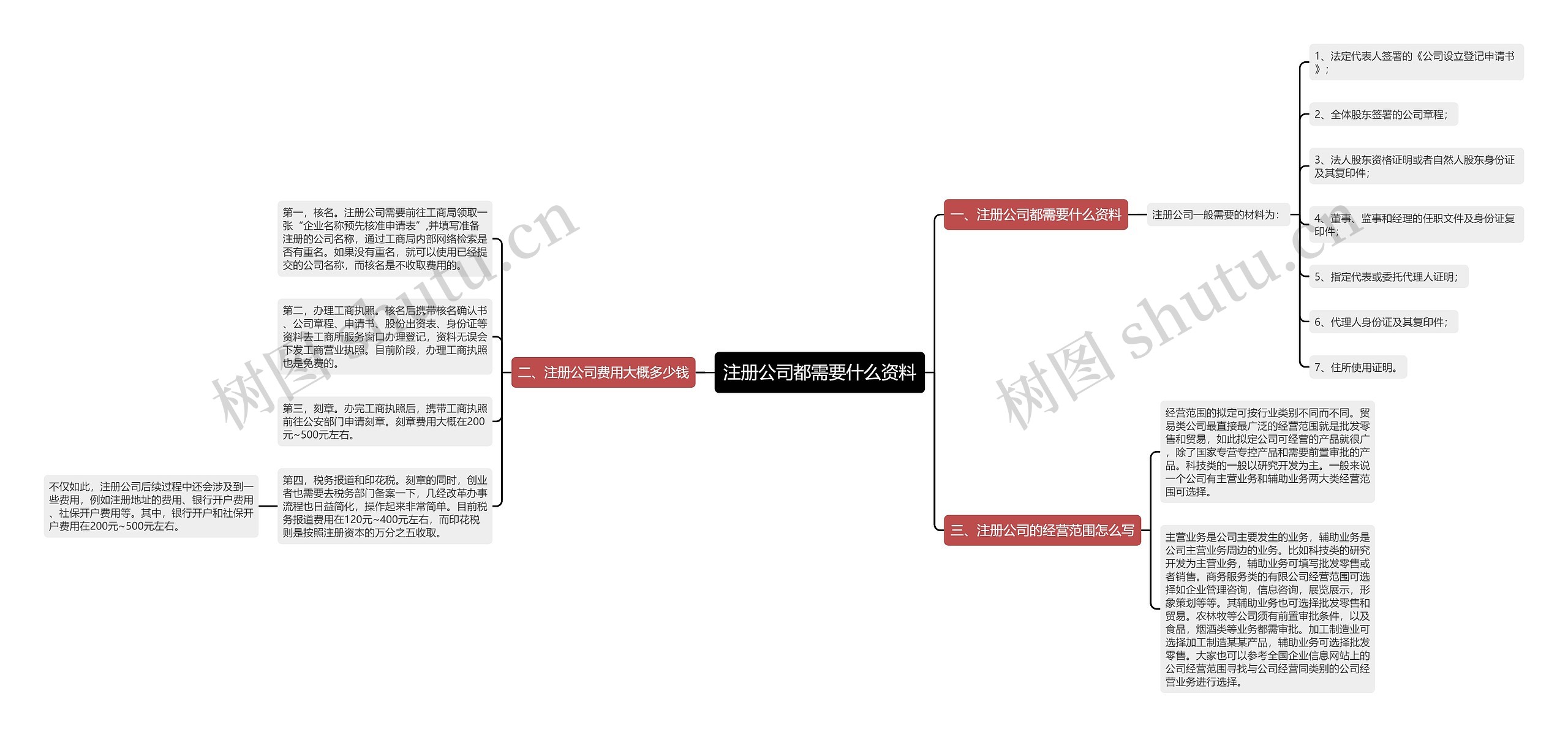 注册公司都需要什么资料思维导图