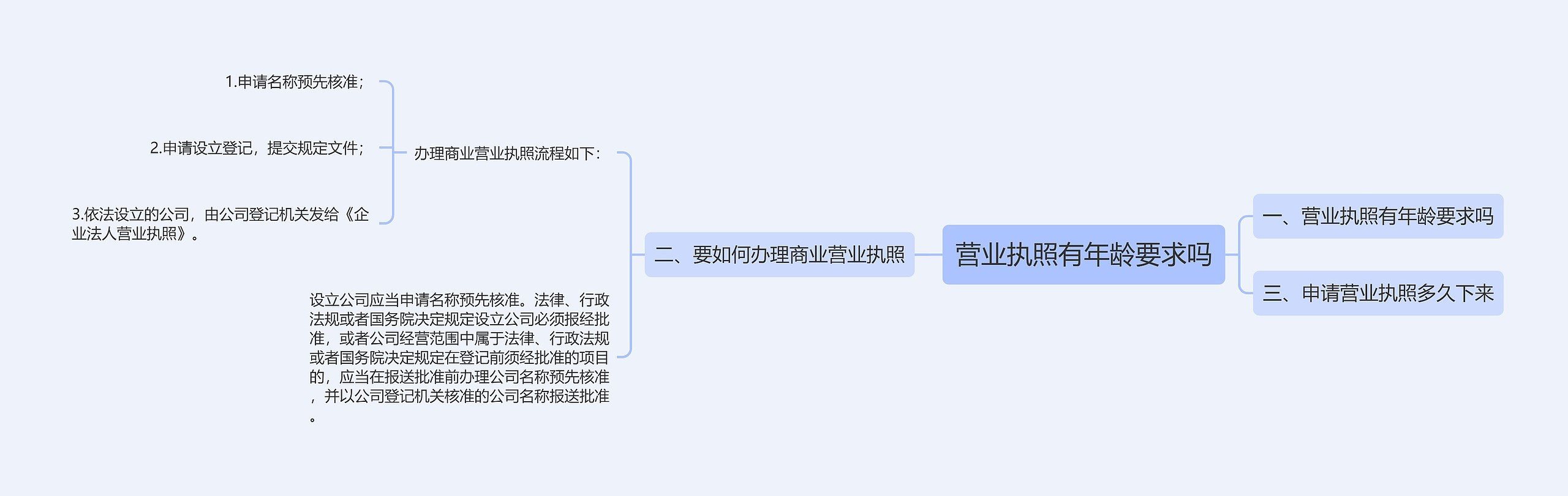 营业执照有年龄要求吗