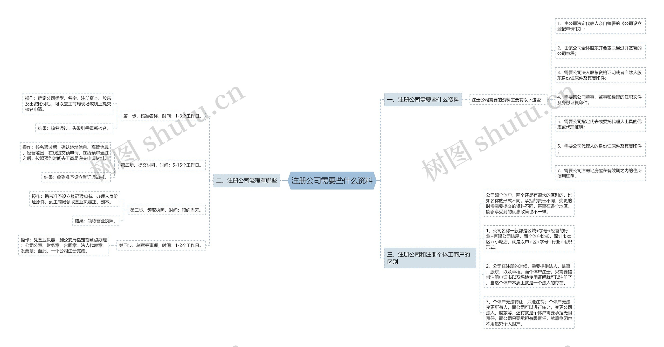 注册公司需要些什么资料思维导图