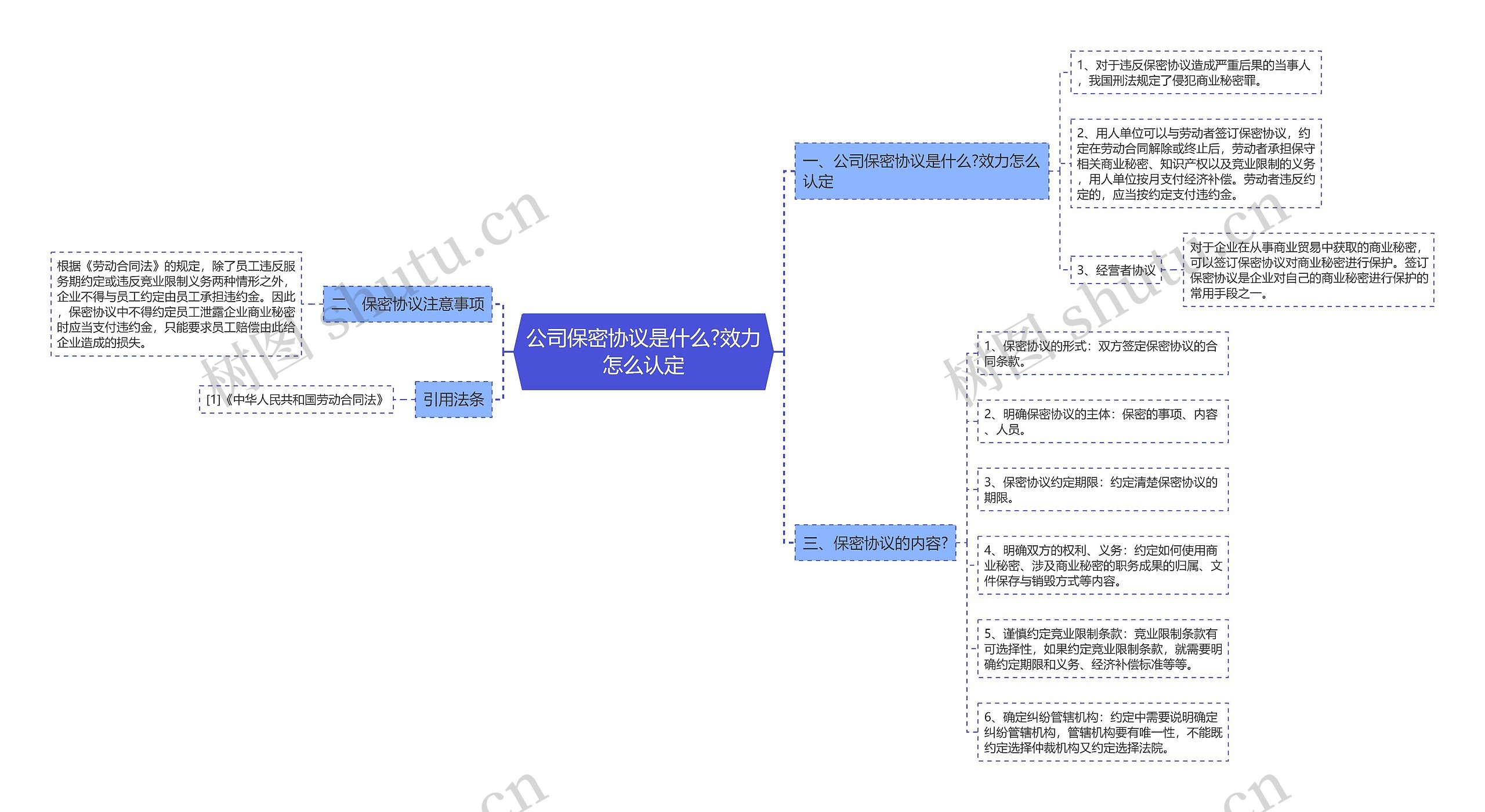 公司保密协议是什么?效力怎么认定思维导图