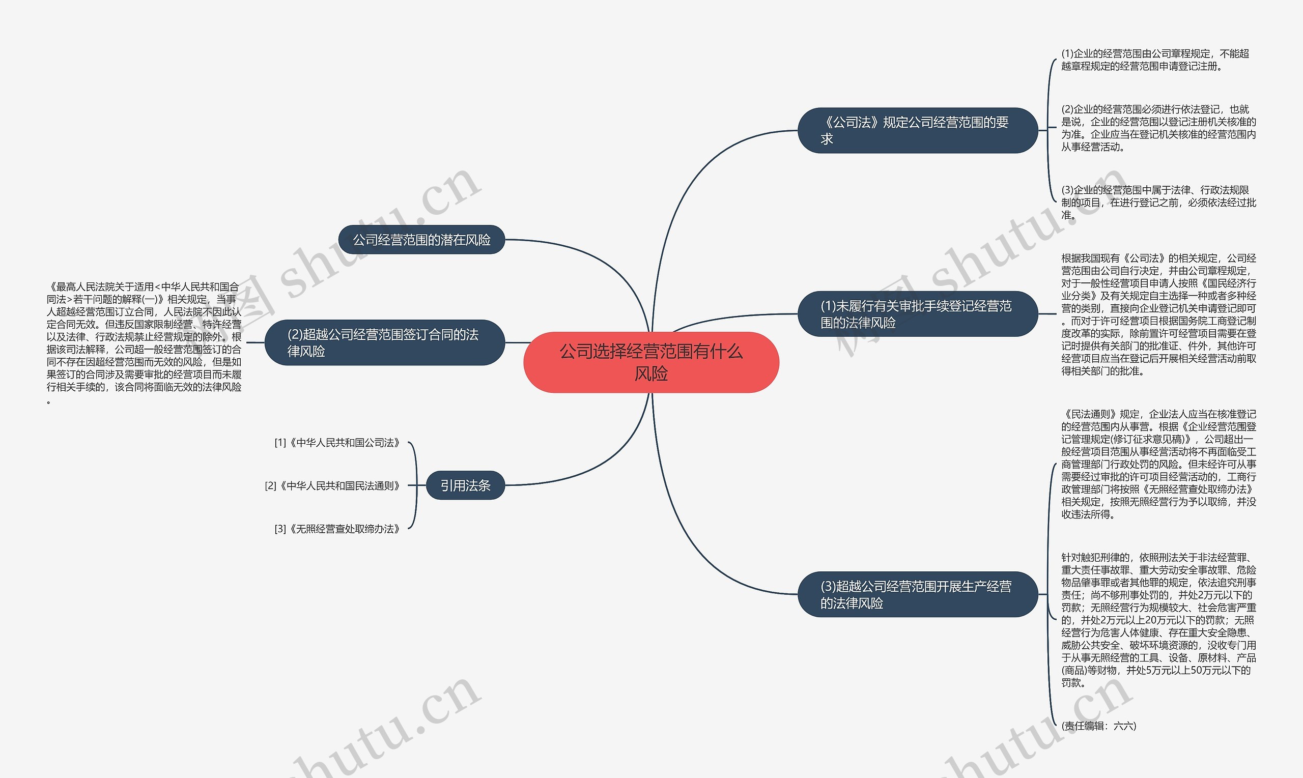 公司选择经营范围有什么风险思维导图