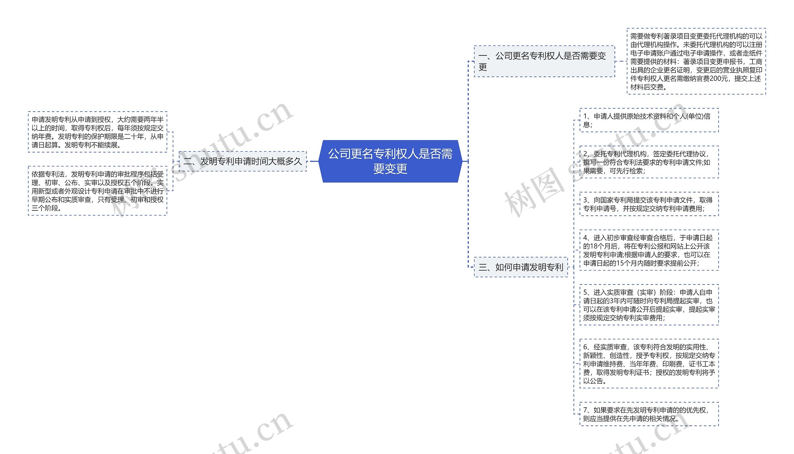 公司更名专利权人是否需要变更思维导图