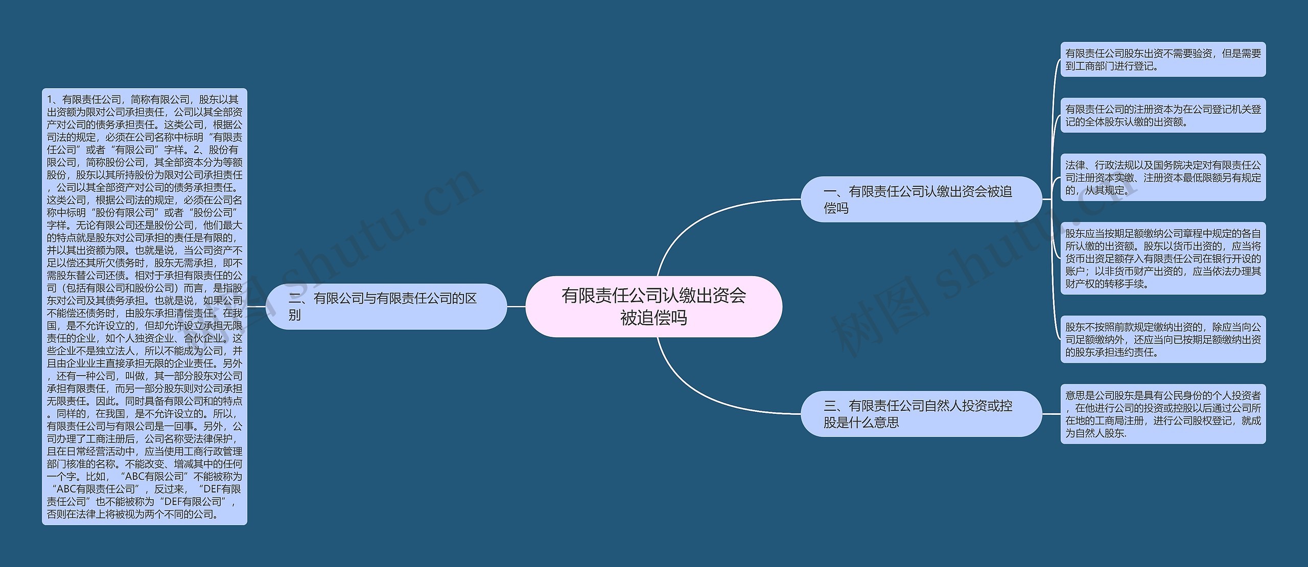 有限责任公司认缴出资会被追偿吗思维导图